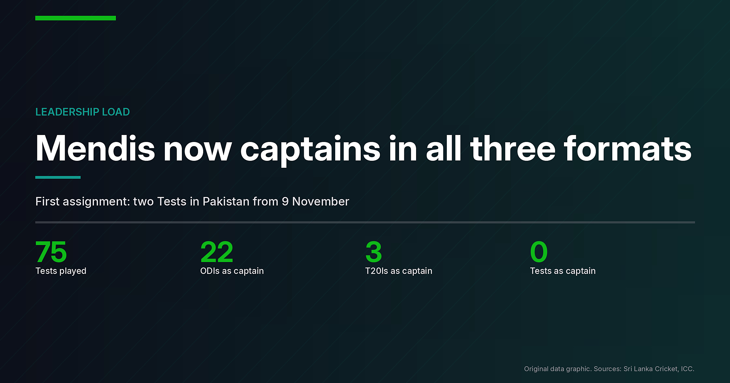 Data graphic showing Kusal Mendis Test caps and his captaincy record across formats