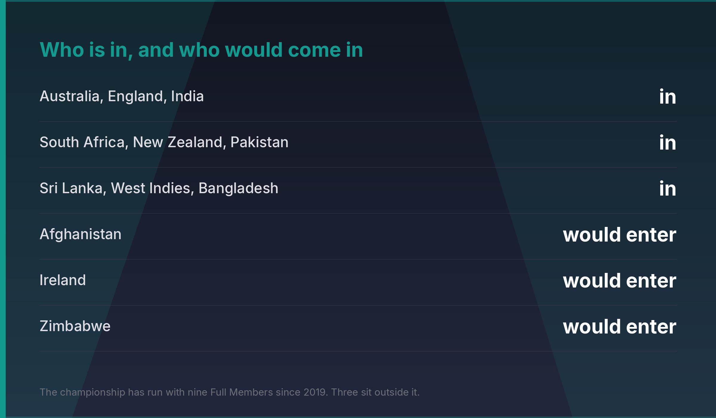 Data graphic comparing the nine current World Test Championship teams with a 12-team field