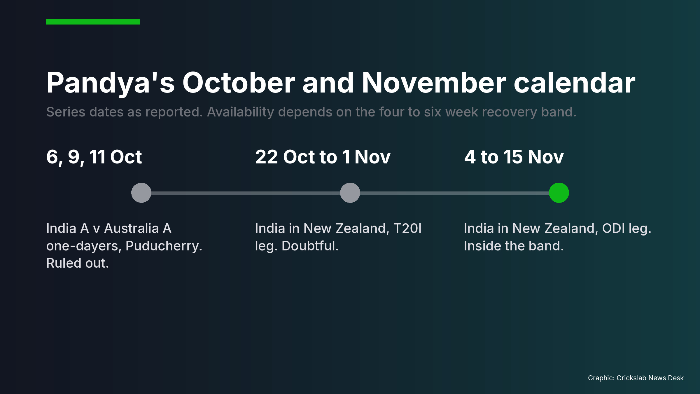 Timeline graphic showing Hardik Pandya availability across October and November fixtures