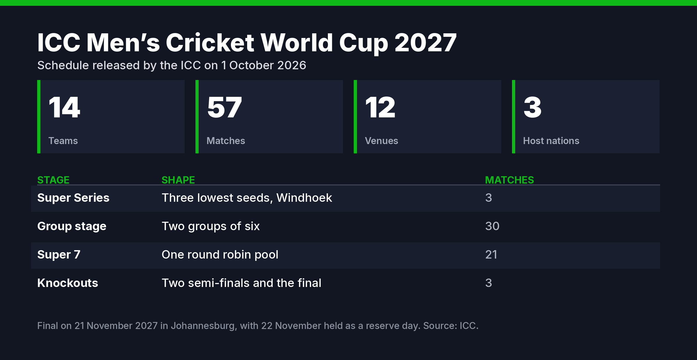 Chart showing the four stages of the ICC Men's Cricket World Cup 2027 and the number of matches in each