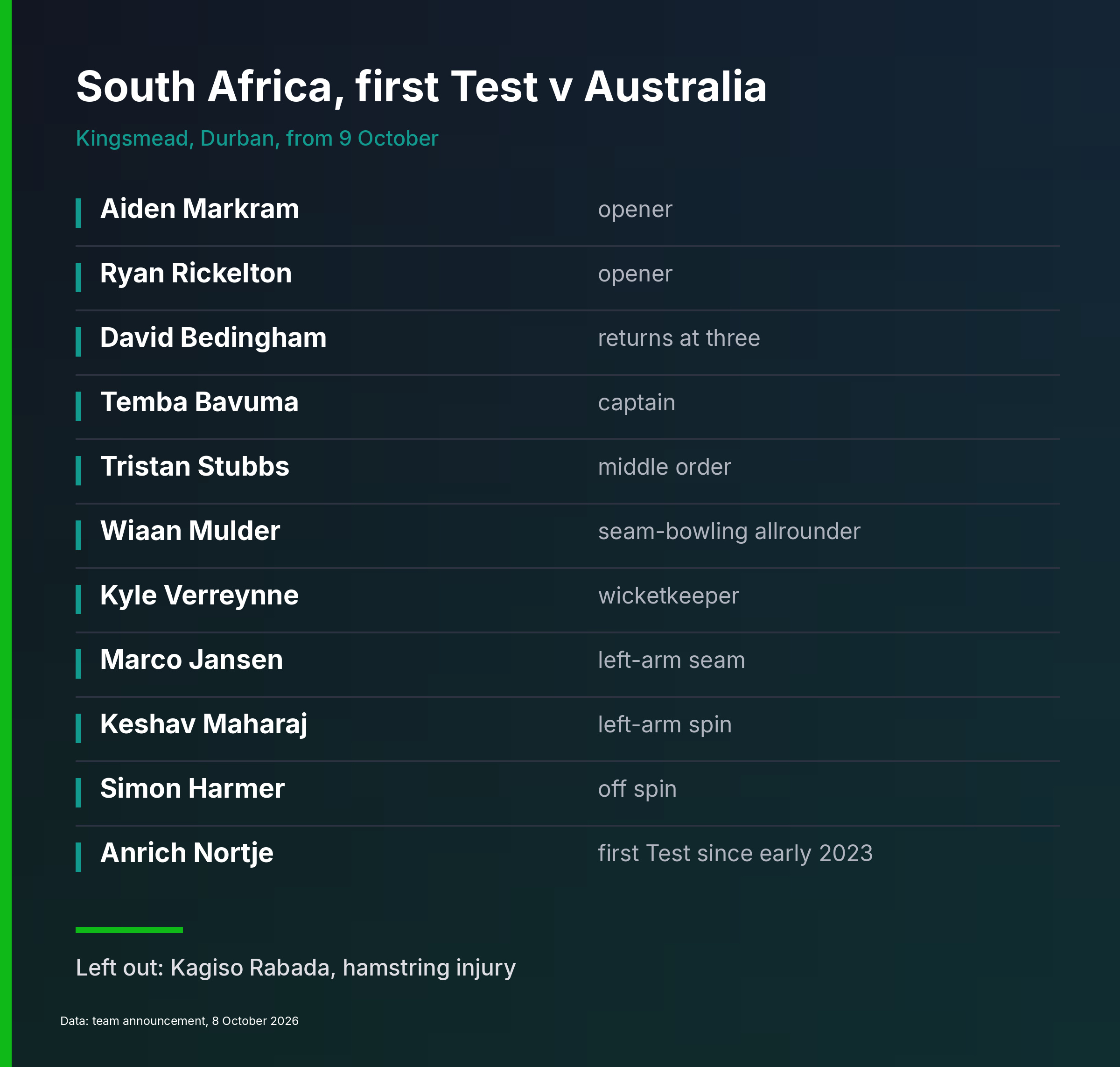 Card listing the eleven South Africa players named for the first Test against Australia at Kingsmead in Durban