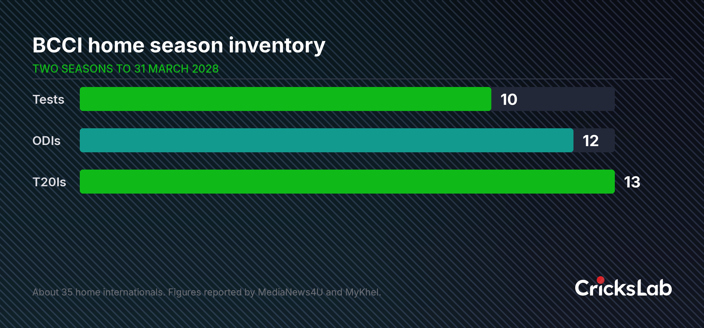 Data graphic showing the BCCI home season title sponsorship match inventory of ten Tests twelve ODIs and thirteen T20Is