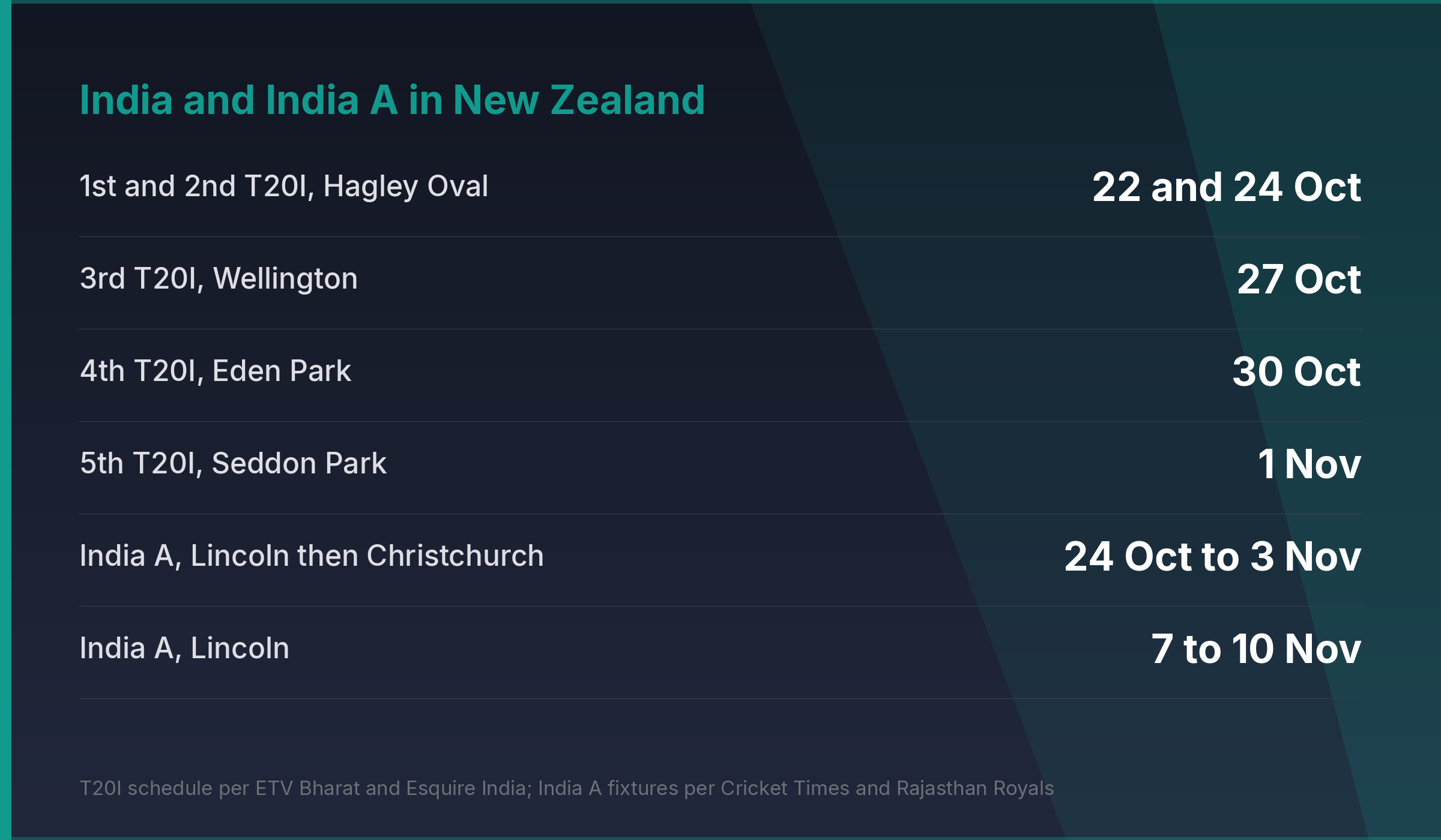 Fixture graphic listing five India T20Is and three India A four-day matches in New Zealand