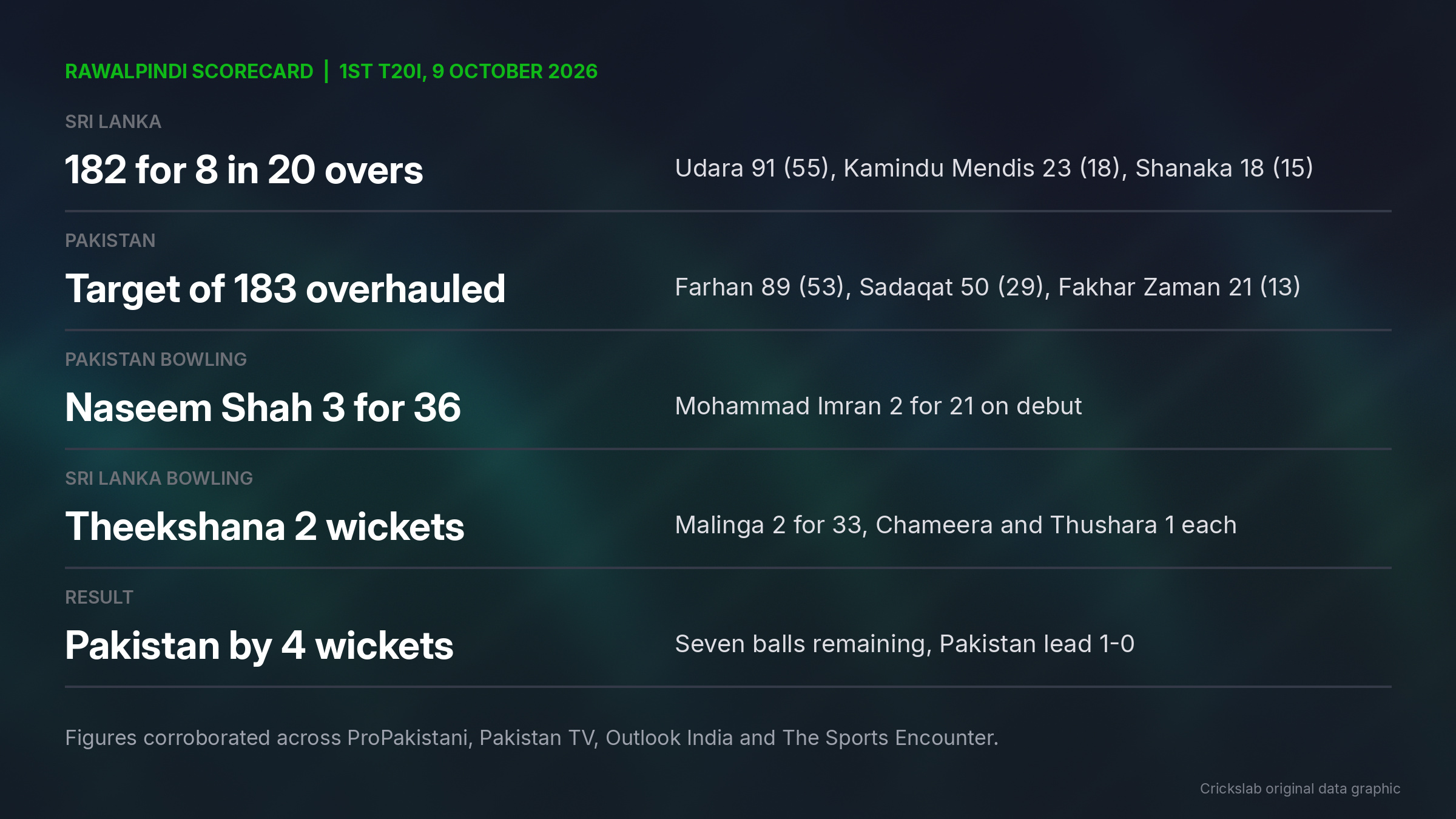 Scorecard graphic showing Sri Lanka and Pakistan totals, leading batters and bowling figures from the Rawalpindi T20I
