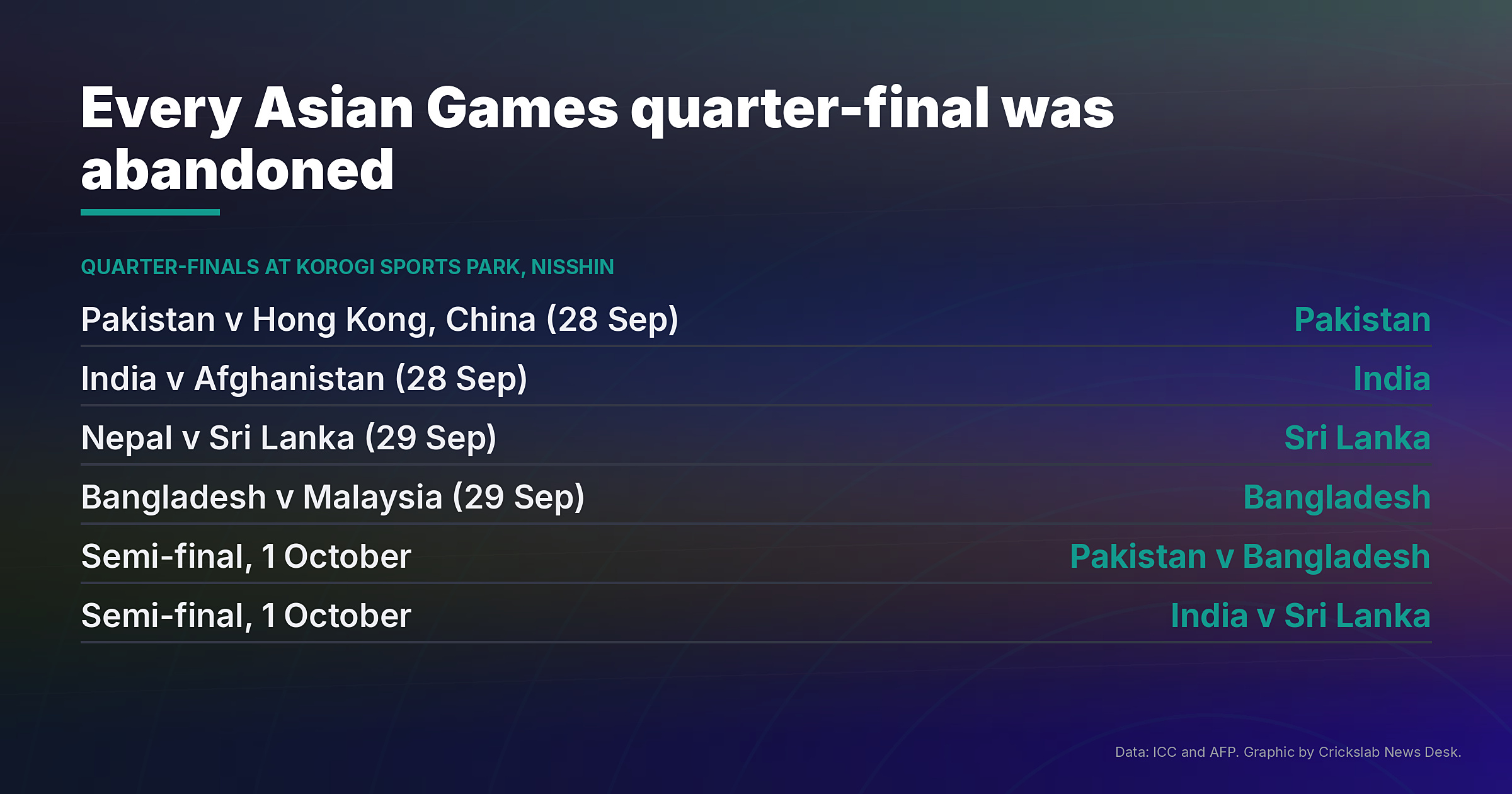 Table showing all four abandoned Asian Games cricket quarter-finals and the semi-final line-up