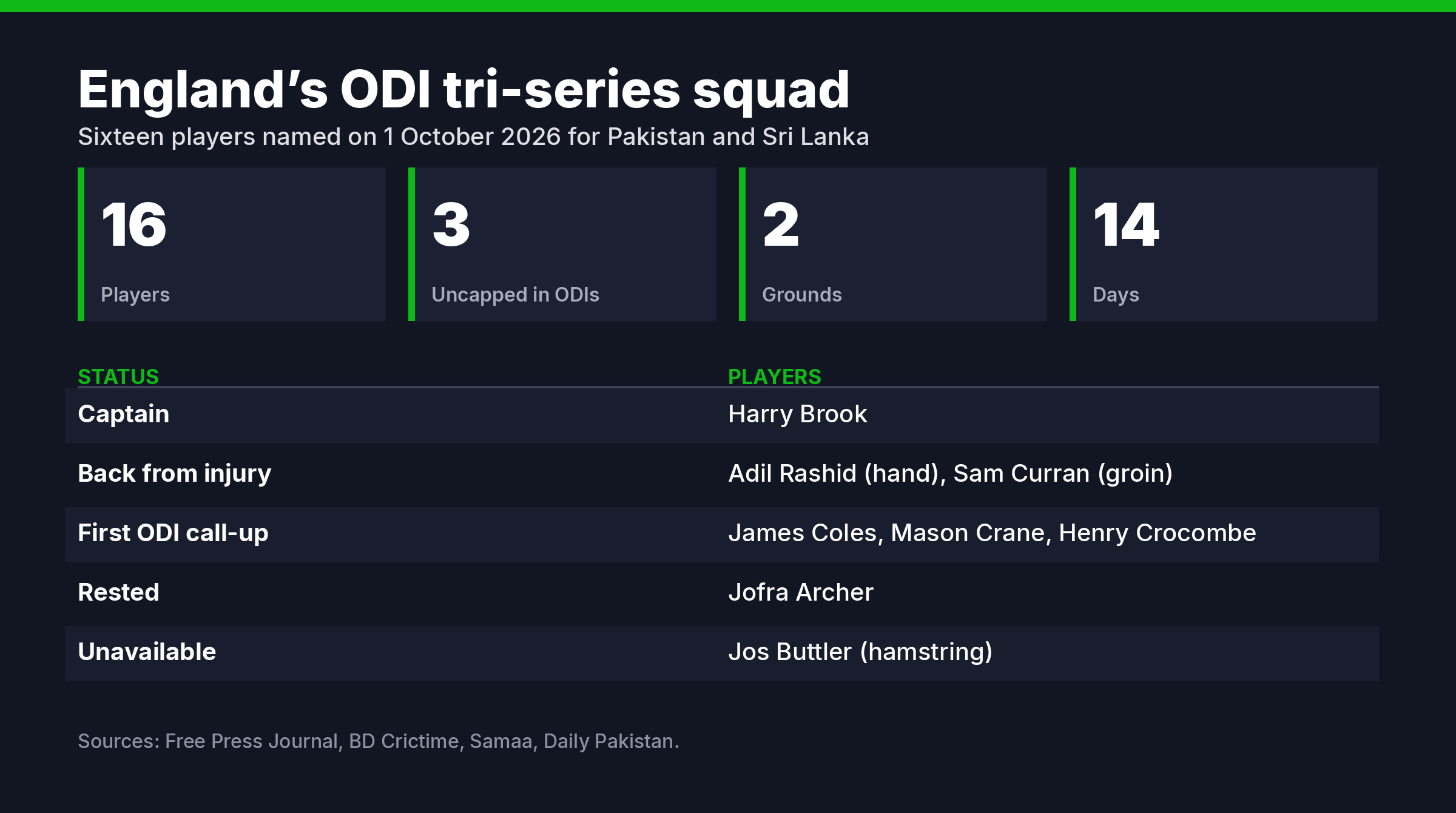 Table listing the England tri-series squad status including captain, injury returns and uncapped call-ups