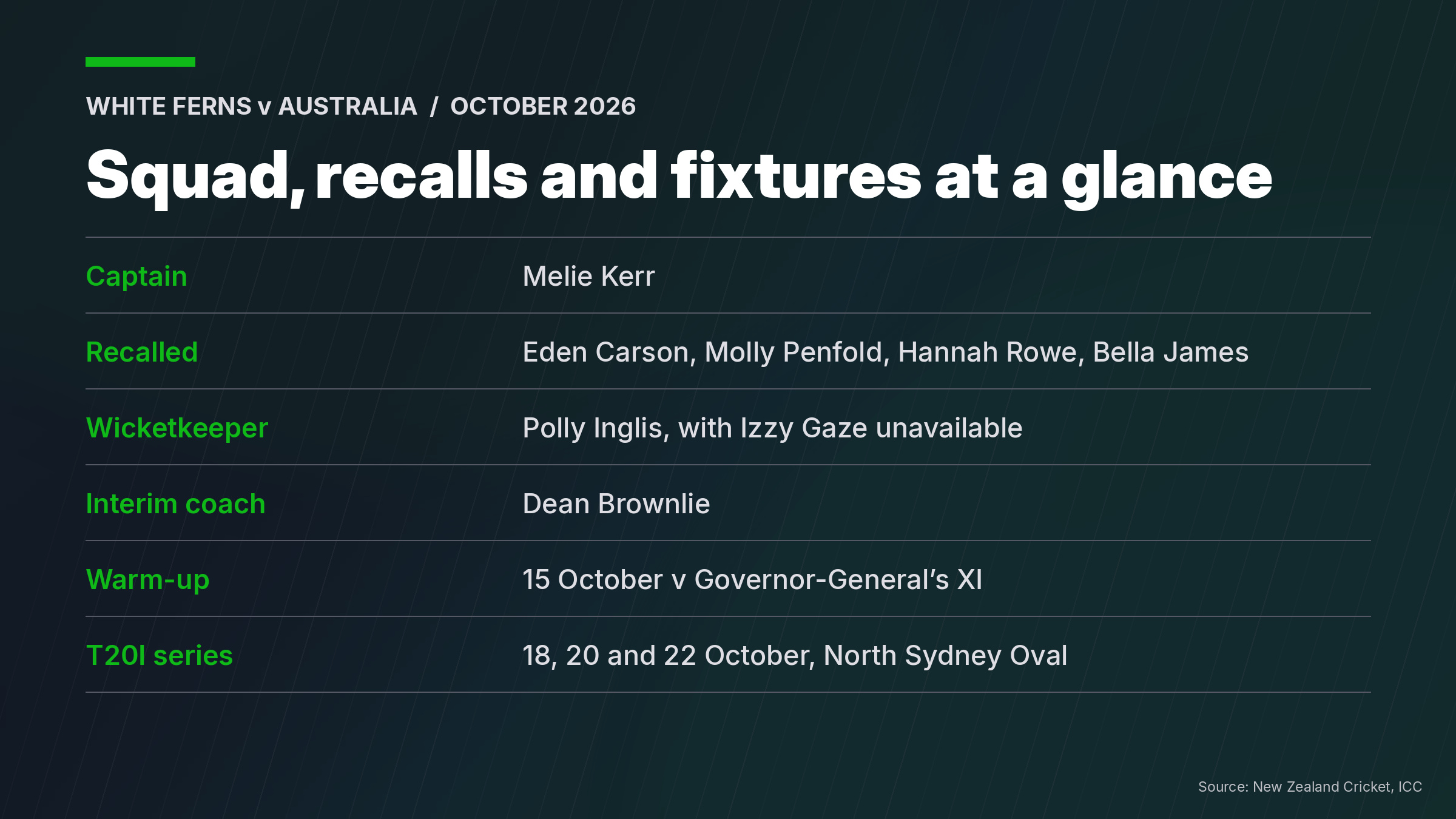Data graphic listing the White Ferns T20I squad, the four recalls and the October fixture dates against Australia