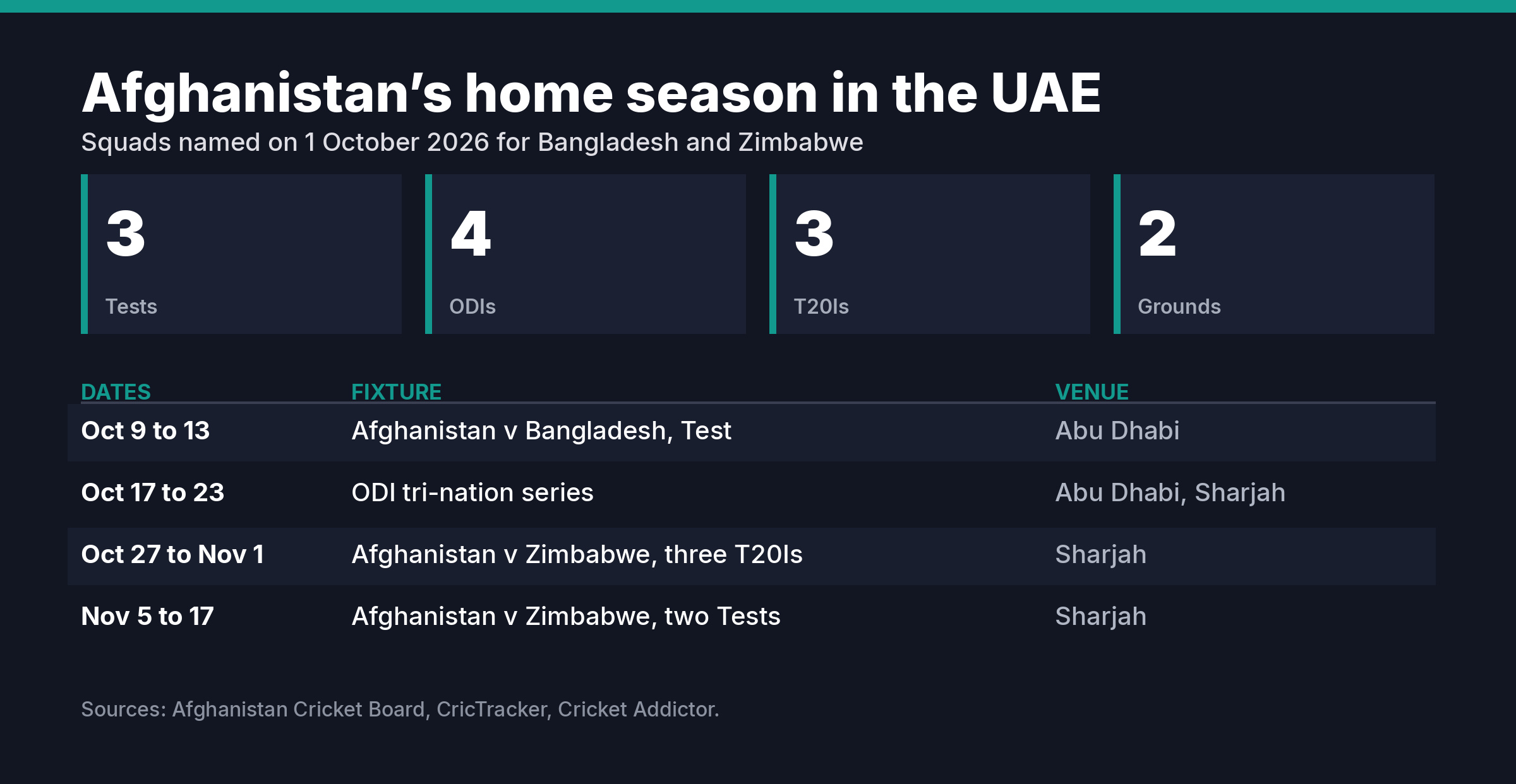 Table of Afghanistan home season fixtures in the UAE against Bangladesh and Zimbabwe with dates and venues