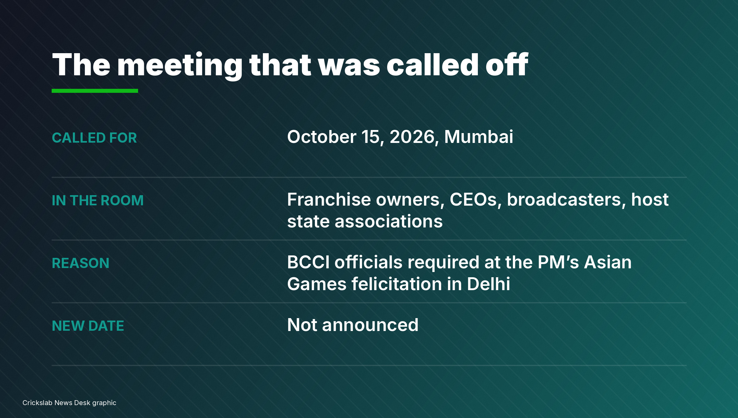 Crickslab graphic listing the date, attendees and stated reason for the postponed BCCI meeting on IPL matters