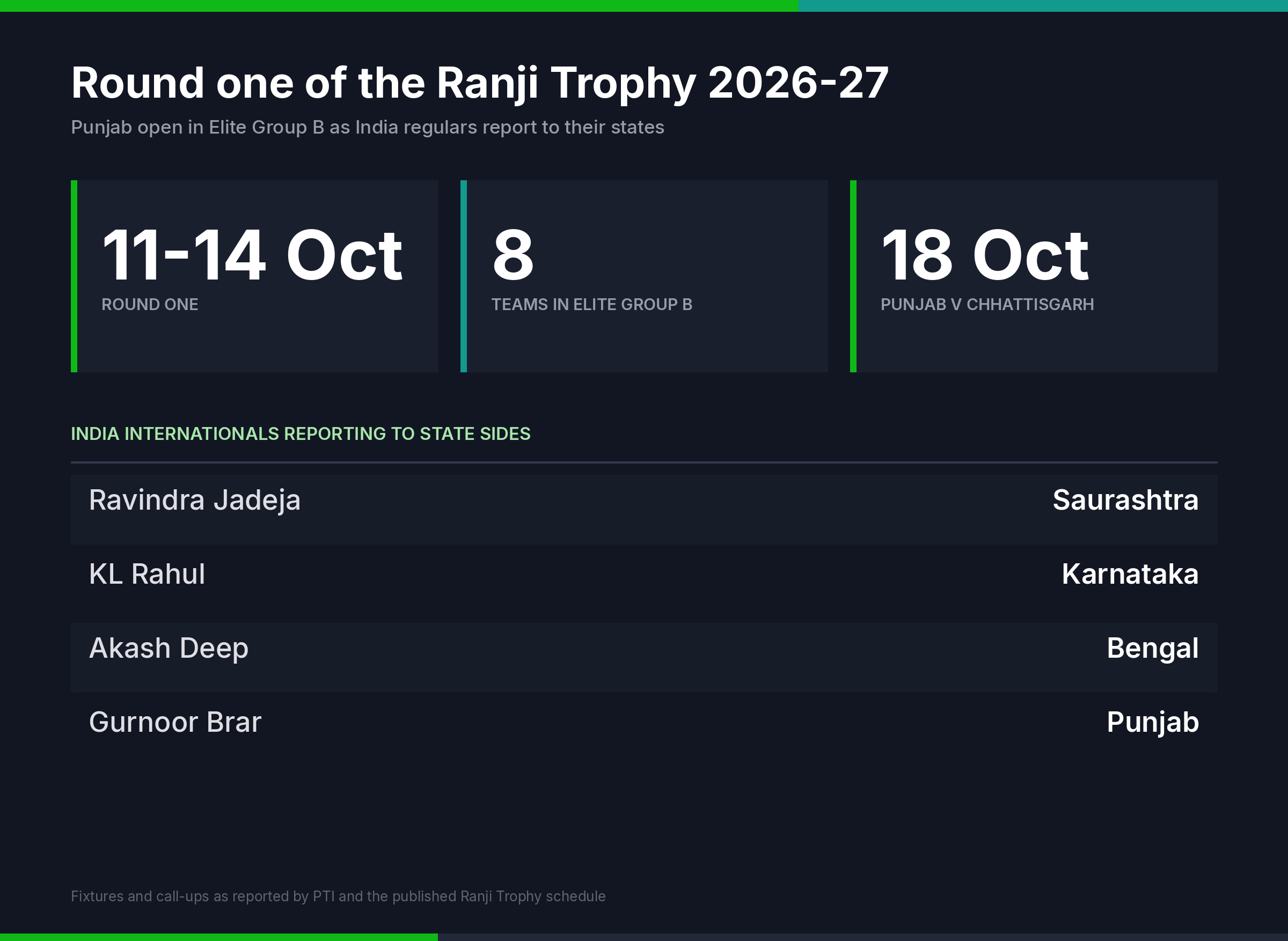 Chart showing Ranji Trophy 2026-27 round one dates, Elite Group B size and the India internationals named for state sides