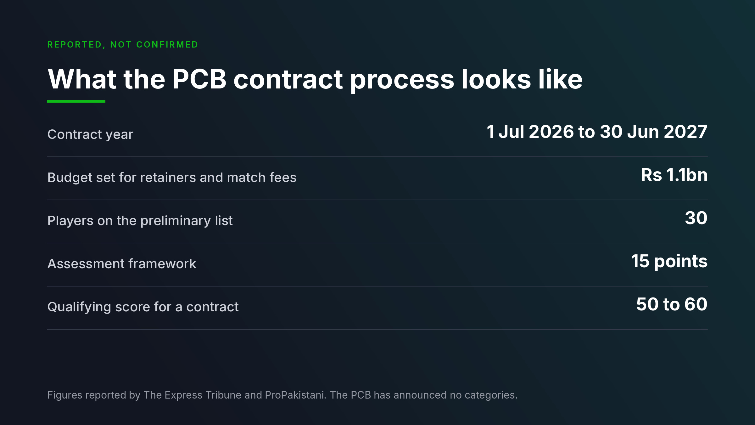 Chart showing the reported PCB central contract timeline budget and scoring framework