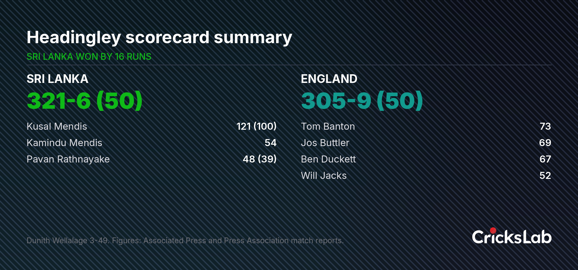 Scorecard summary graphic showing Sri Lanka and England second ODI totals and leading performers at Headingley
