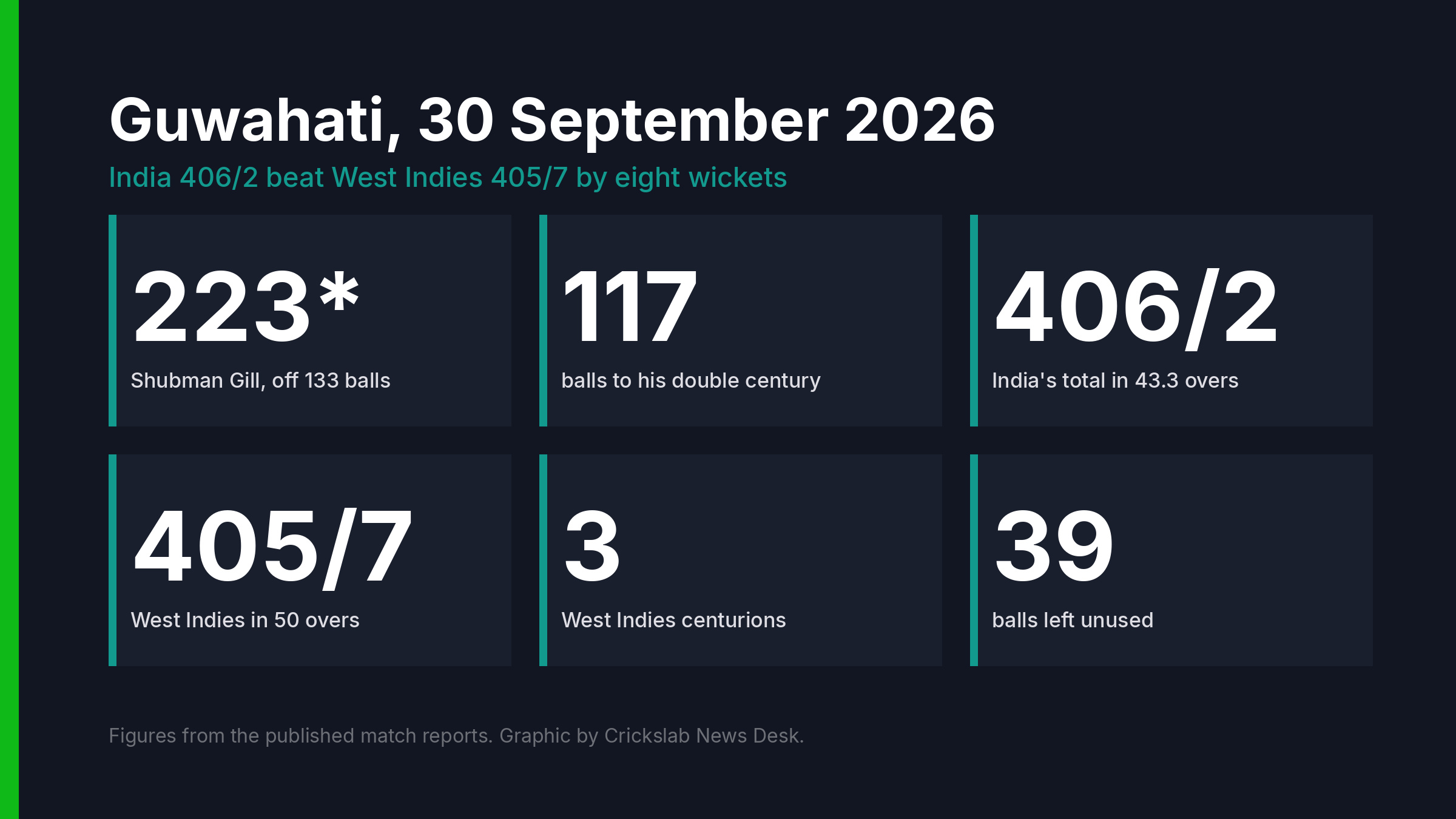 Data graphic listing the key figures from the India and West Indies one day international played at Guwahati