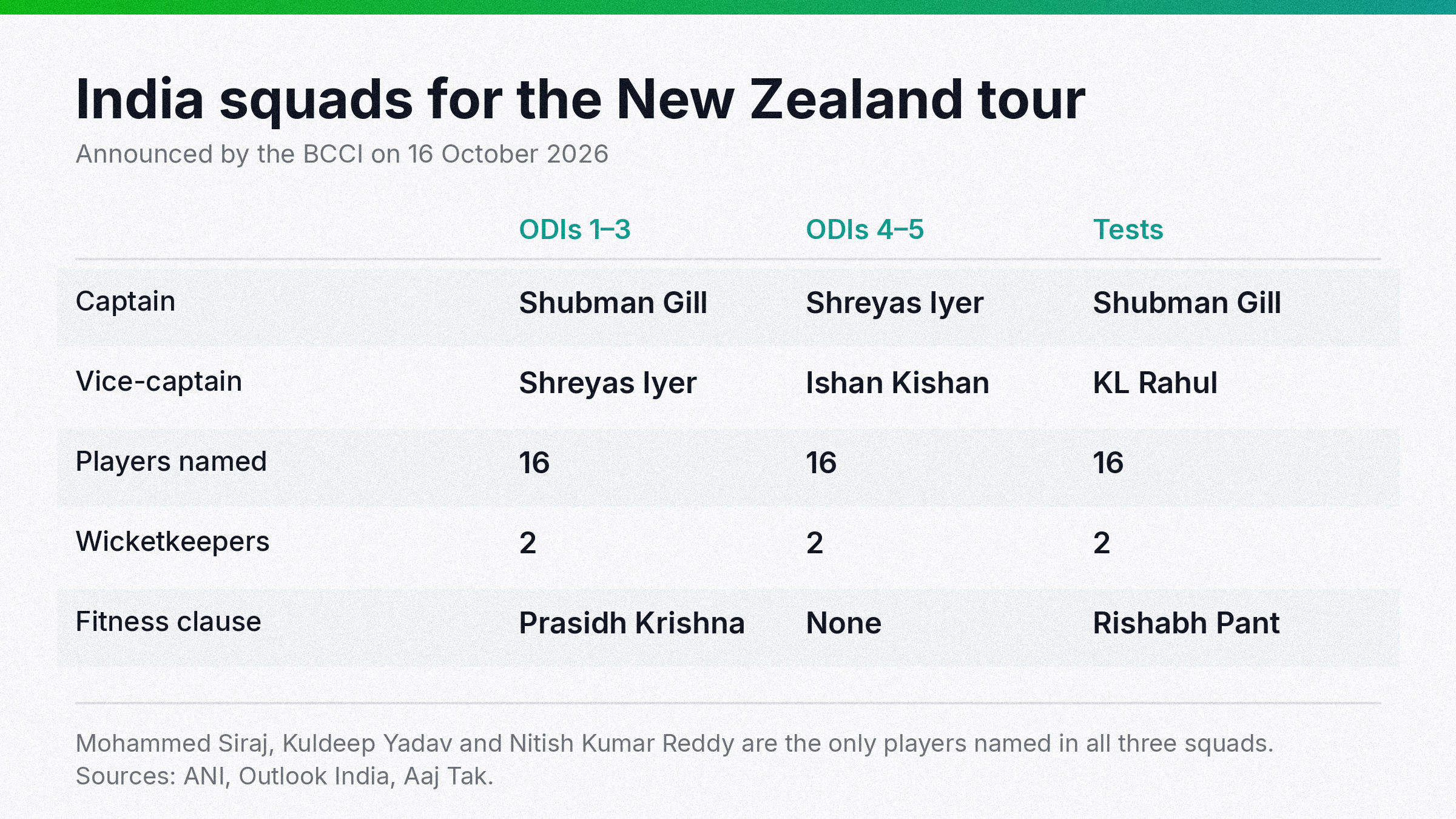 Chart comparing India's two ODI squads and the Test squad for the New Zealand tour by captain and squad size