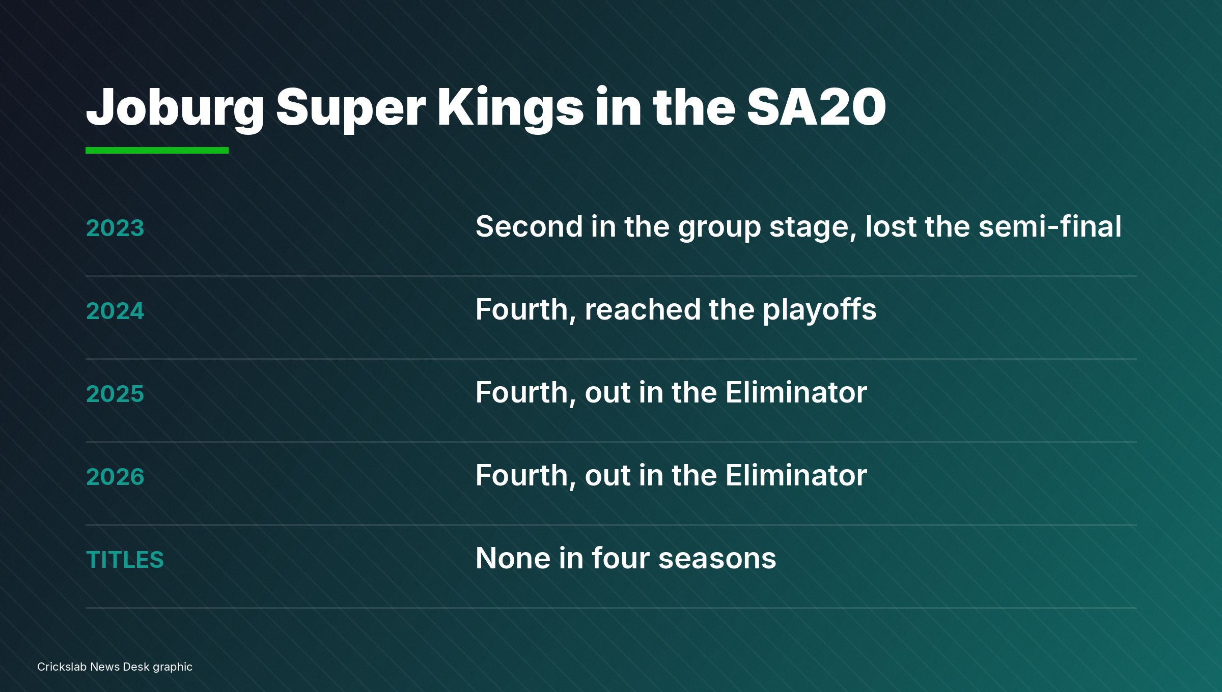 Crickslab graphic listing Joburg Super Kings finishing positions in each SA20 season since 2023