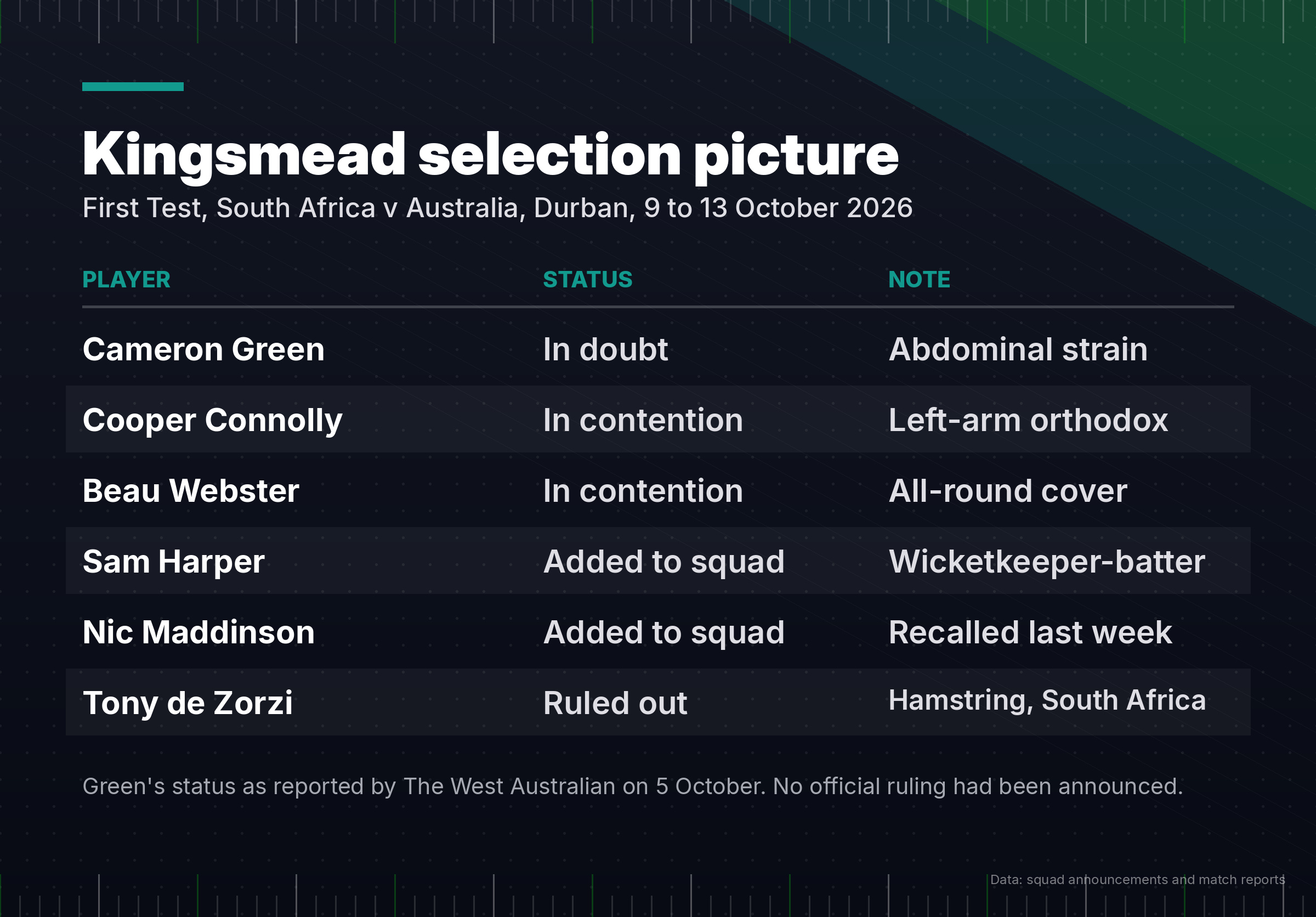 Graphic listing Australia and South Africa selection options and absentees for the Durban Test