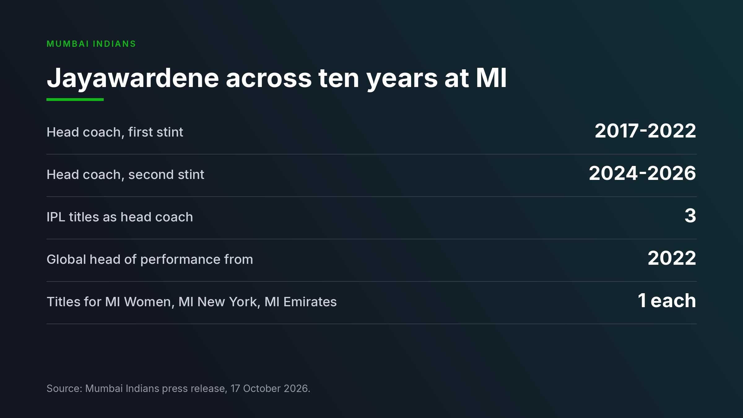 Chart listing Mahela Jayawardene coaching spells and titles at Mumbai Indians