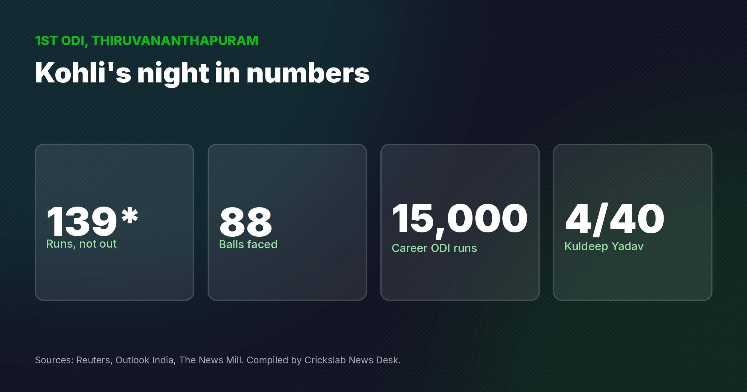 Crickslab data graphic listing Virat Kohli 139 not out, 88 balls faced, 15,000 career ODI runs and Kuldeep Yadav four for 40