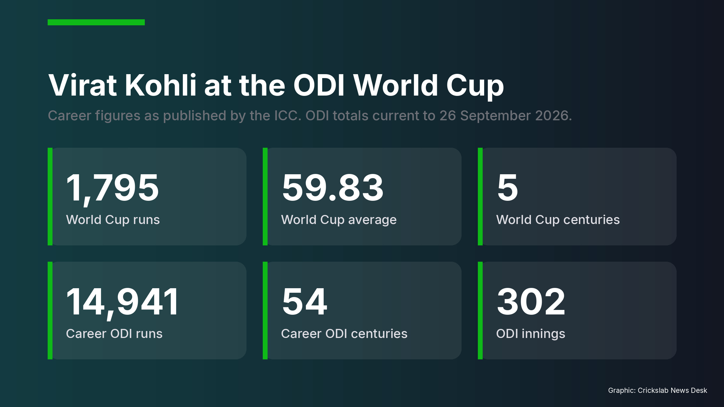 Data graphic listing Virat Kohli World Cup and career one day international batting figures