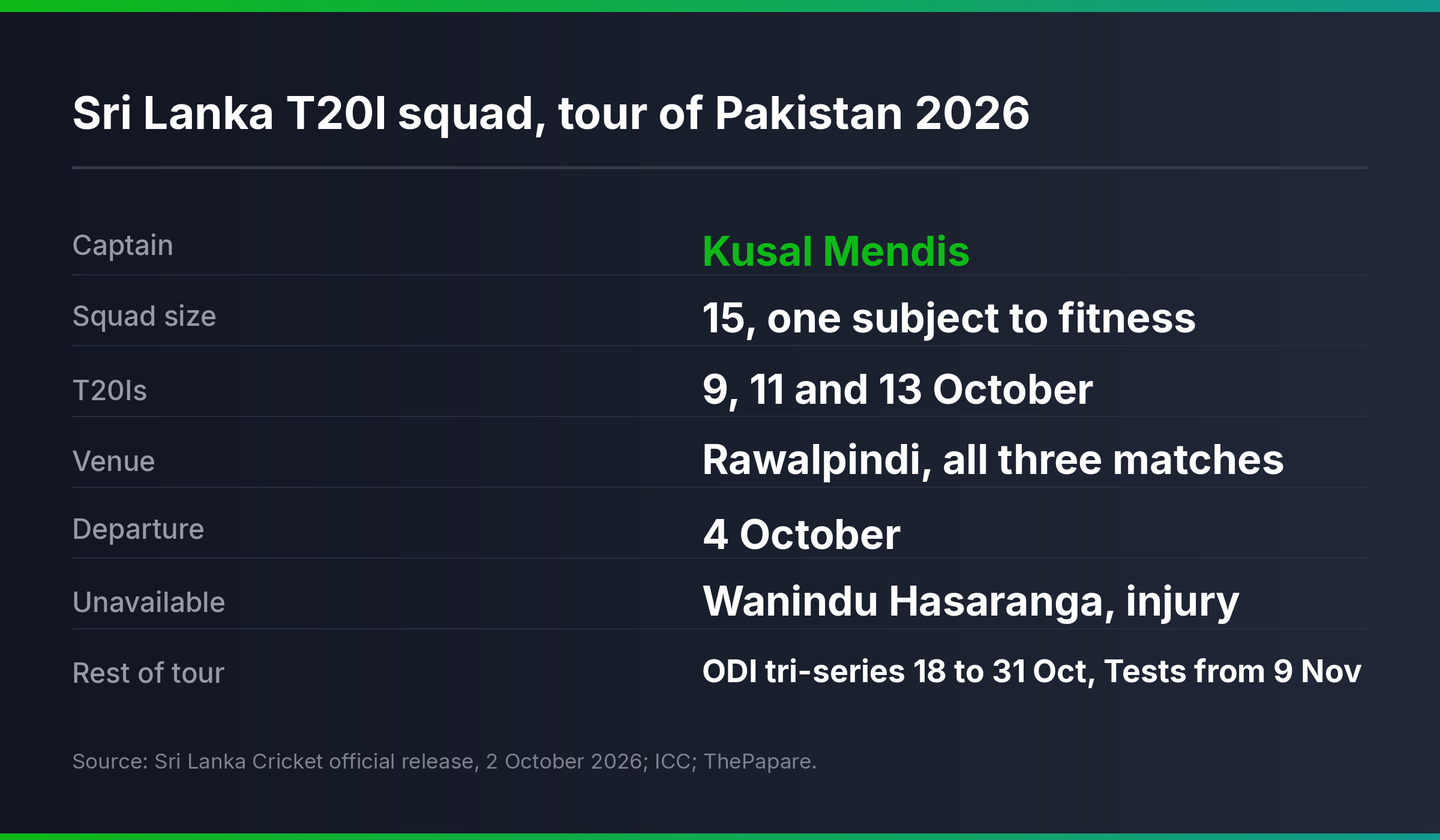 Squad summary graphic listing the Sri Lanka T20I squad for Pakistan with the Rawalpindi match dates and departure date