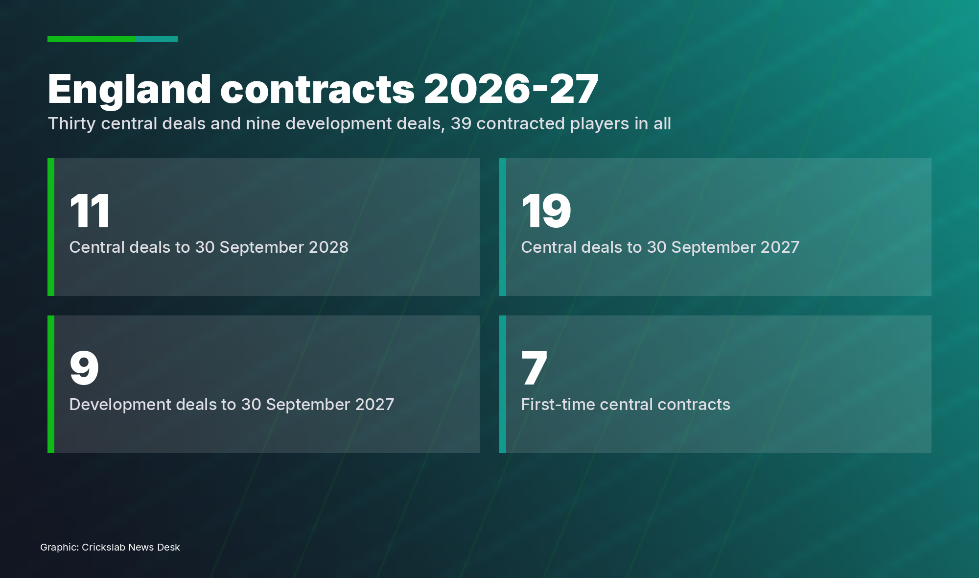 Chart showing how England divided 39 contracts between two-year, one-year and development terms