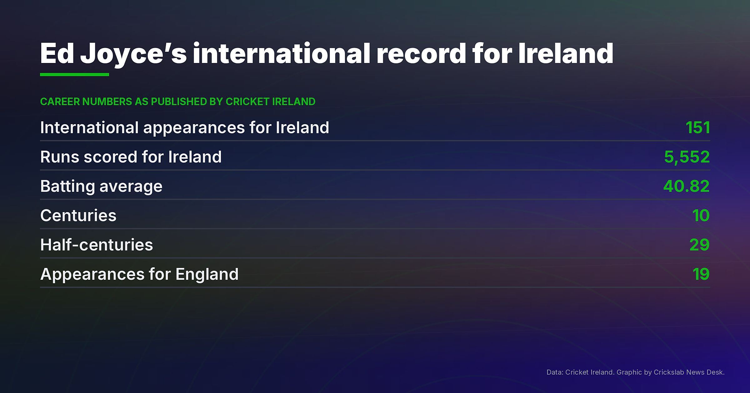 Chart of Ed Joyce international batting record for Ireland including caps runs and average