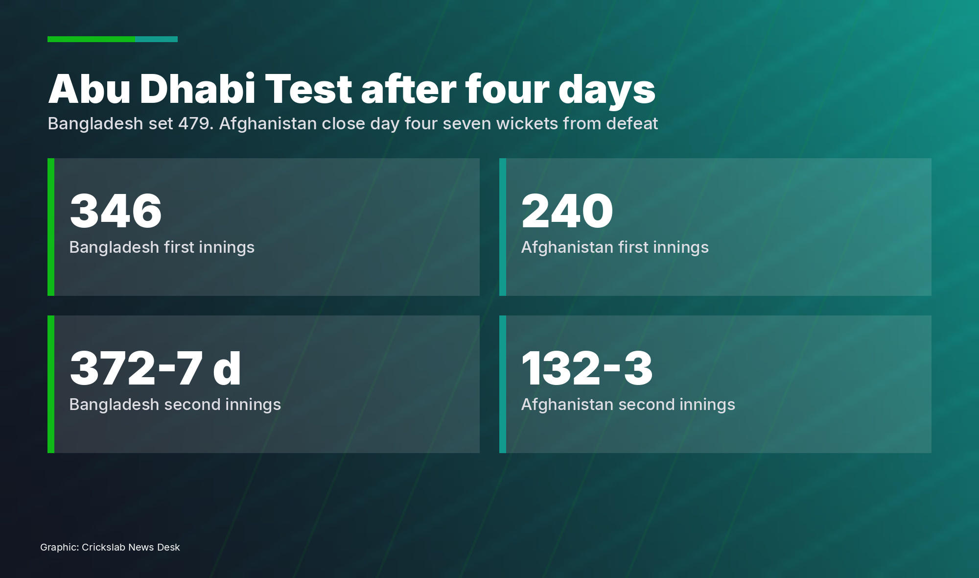 Graphic listing the four innings scores and the final day target in the Abu Dhabi Test