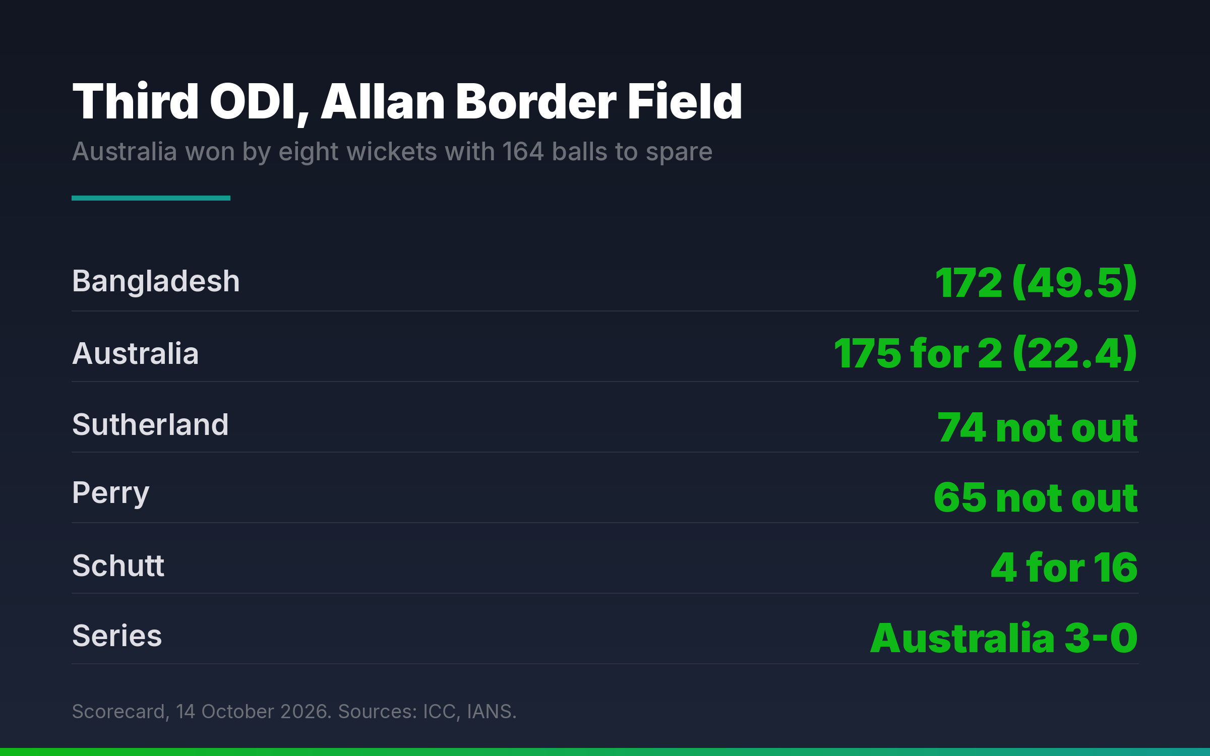 Scorecard summary graphic showing innings totals and leading performers from the third women's ODI in Brisbane