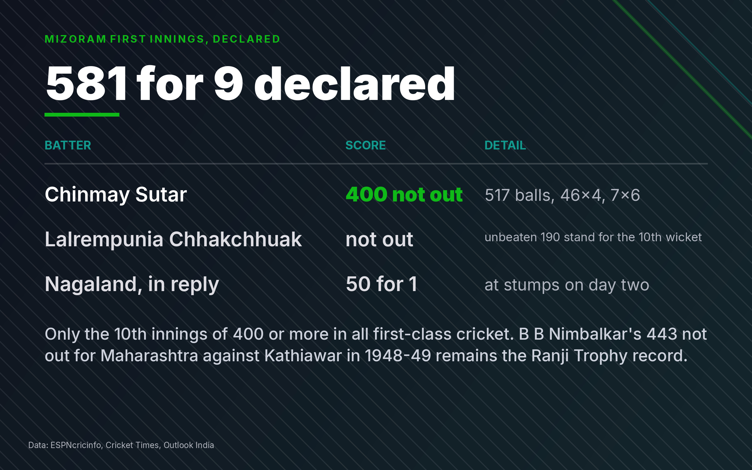 Data graphic showing Mizoram's first innings of 581 for 9 declared, with Chinmay Sutar on 400 not out