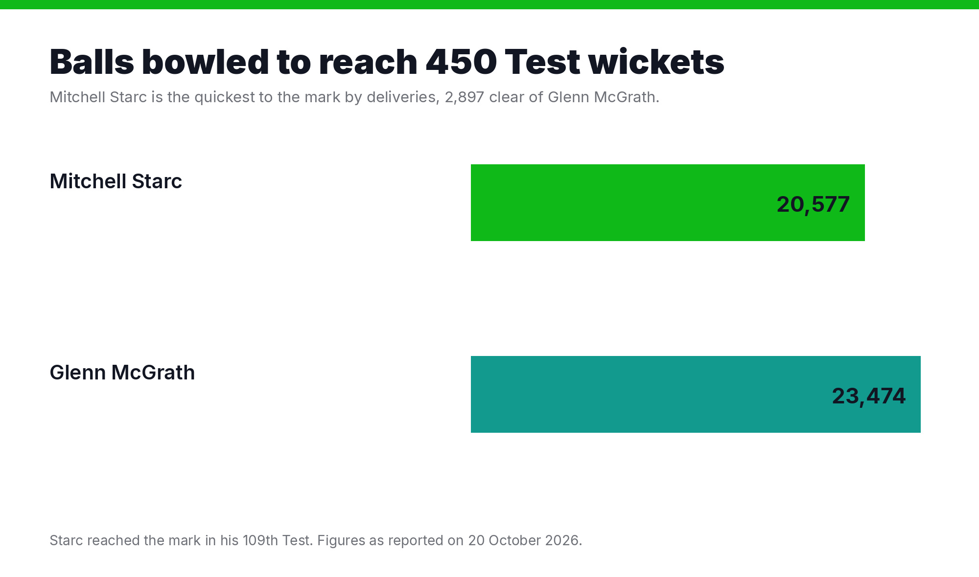 Chart comparing balls bowled to reach 450 Test wickets by Mitchell Starc and Glenn McGrath