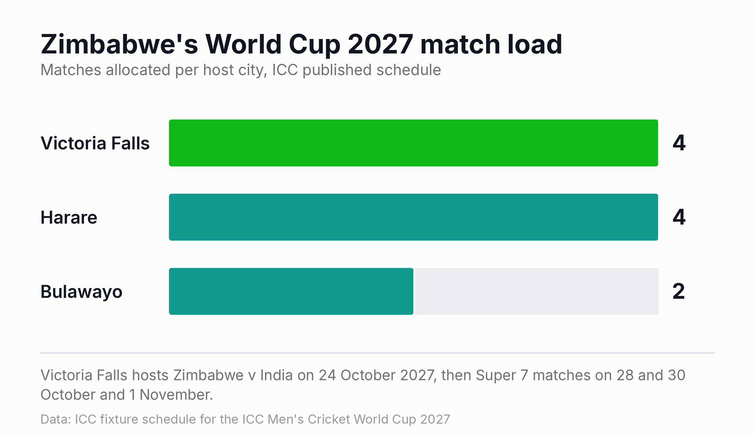 Chart showing Zimbabwe World Cup 2027 venue match allocation with Victoria Falls on four matches, Harare four and Bulawayo two