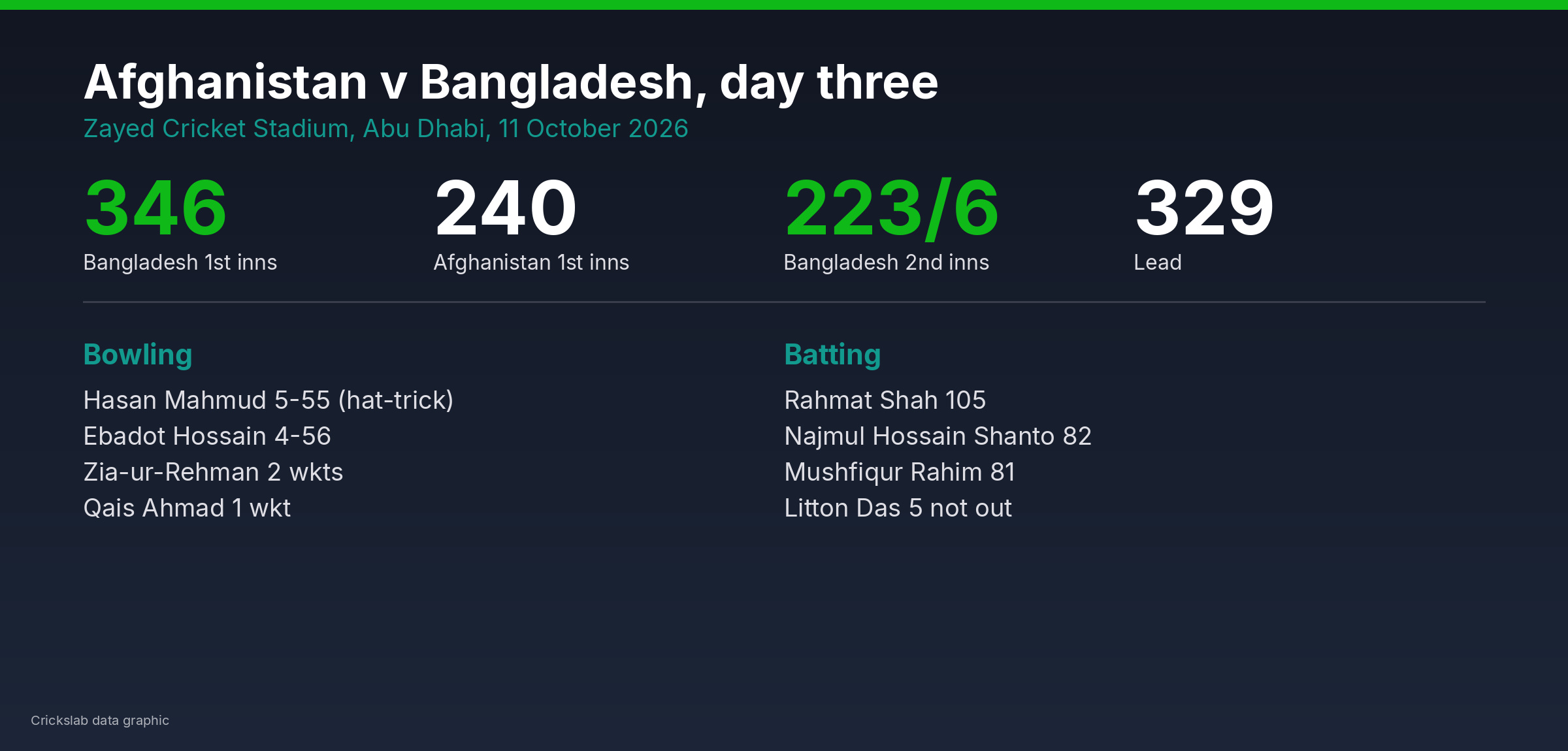 Scorecard graphic showing Bangladesh 346 and 223 for 6 against Afghanistan 240 with bowling figures for Hasan Mahmud and Ebadot Hossain