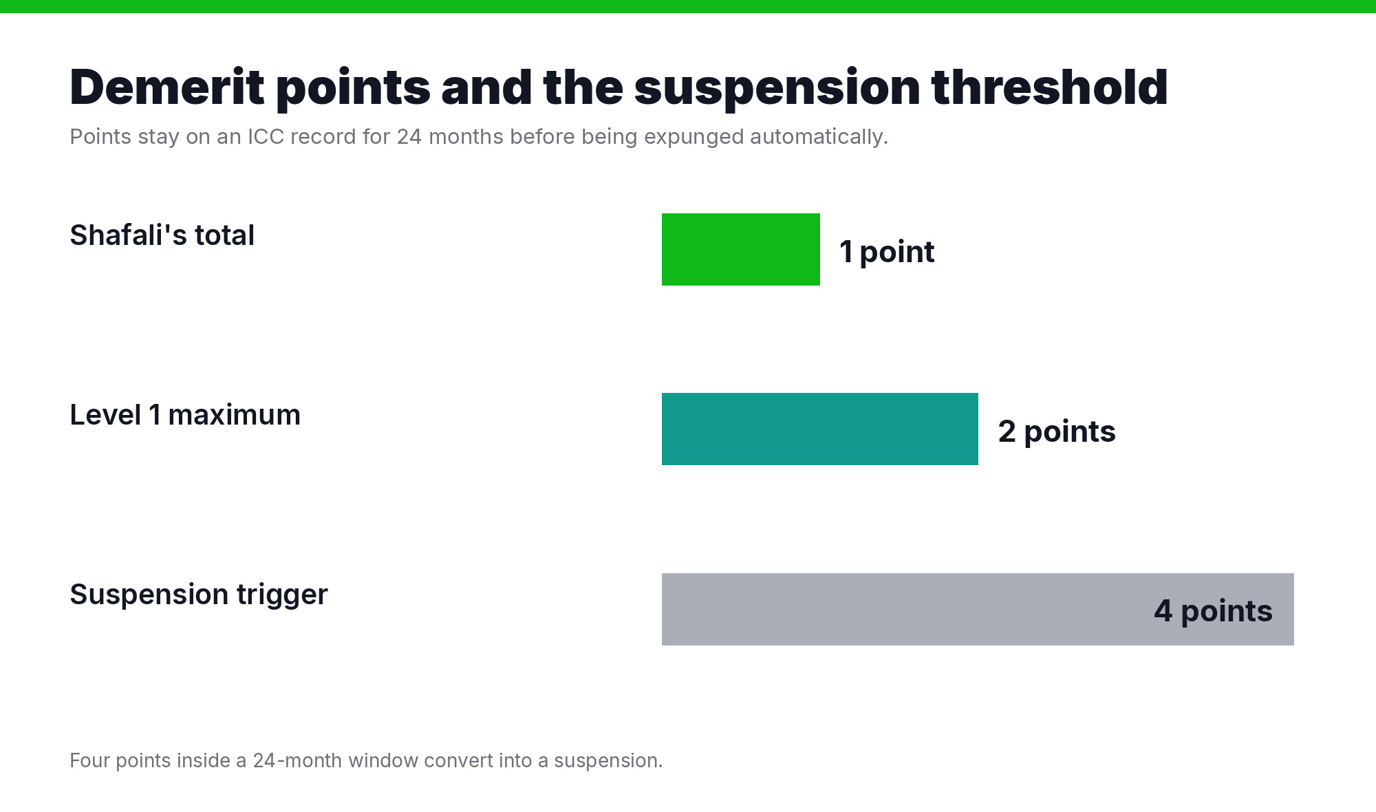 Chart showing one demerit point against the Level 1 maximum and the four-point suspension threshold