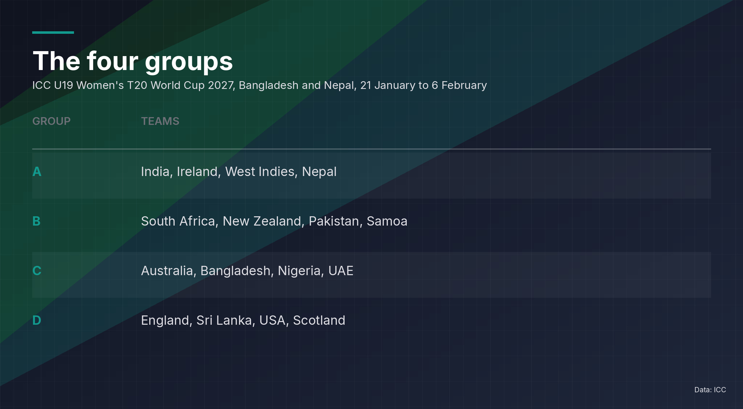 Table listing the four groups for the ICC U19 Women's T20 World Cup 2027 in Bangladesh and Nepal