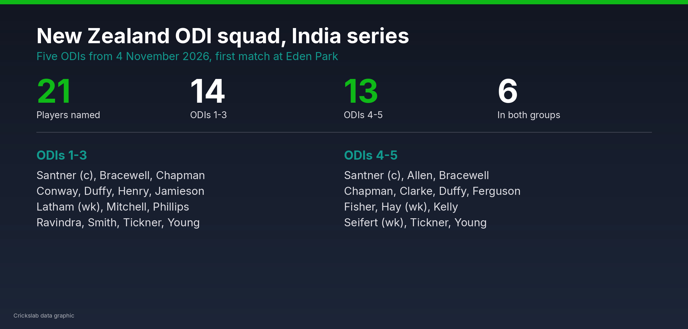 Graphic showing the two New Zealand ODI squad groups for the India series with six players overlapping between them