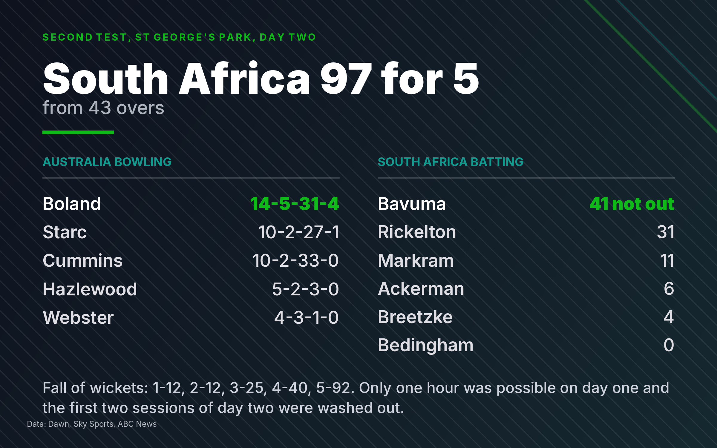 Data graphic showing Australia bowling figures and South Africa batting scores on day two in Gqeberha