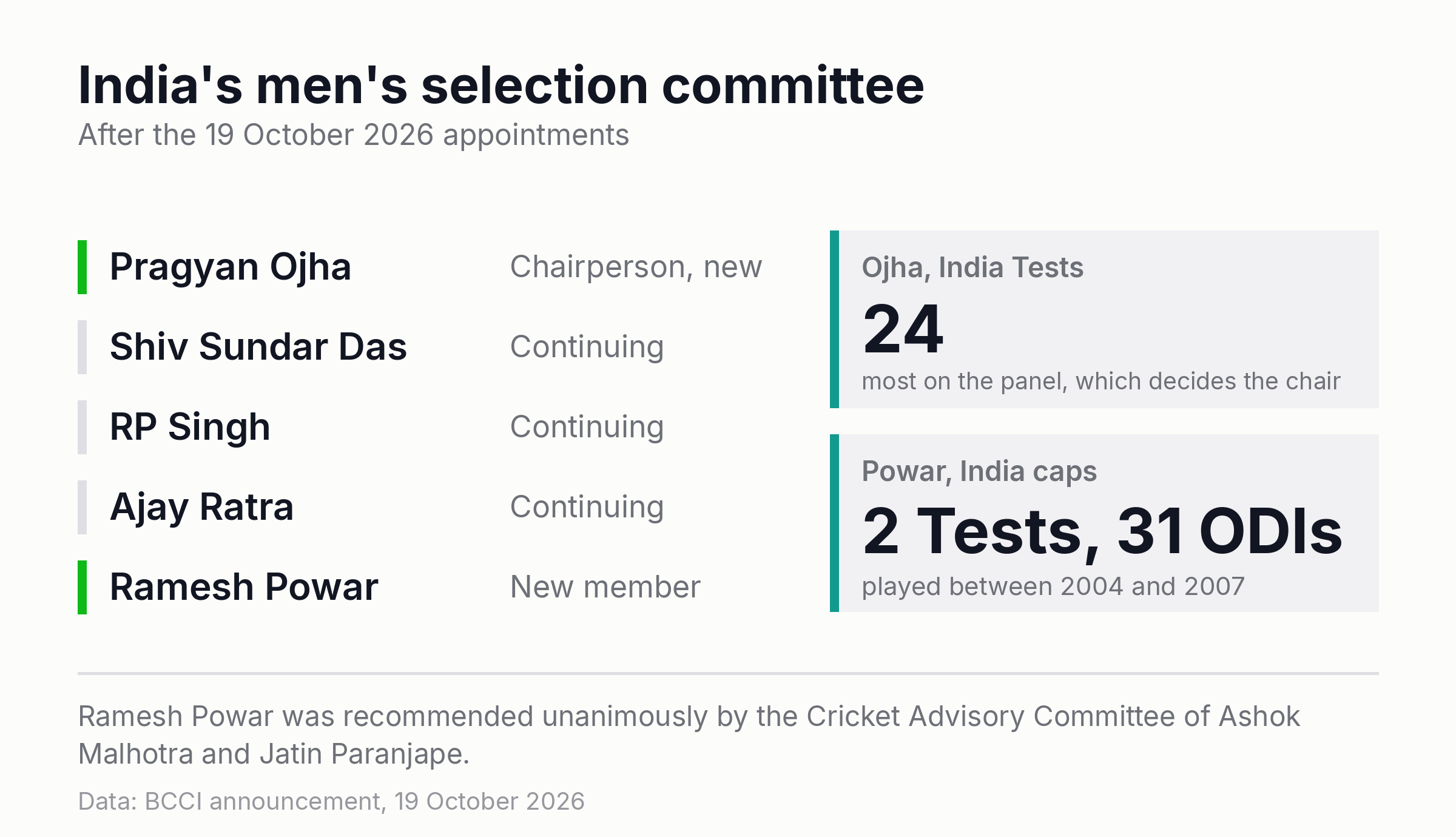 Graphic listing India men's selection committee members with the international caps of the new chairman and new member