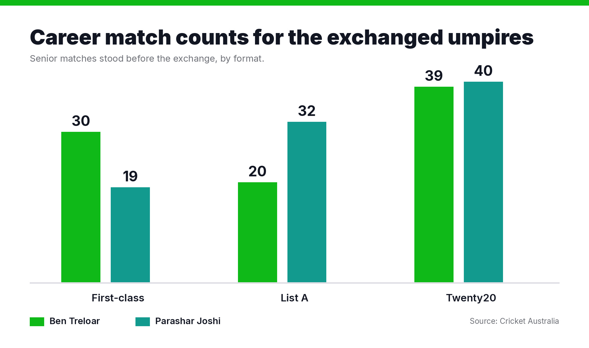 Chart comparing first-class, List A and Twenty20 match counts for umpires Ben Treloar and Parashar Joshi
