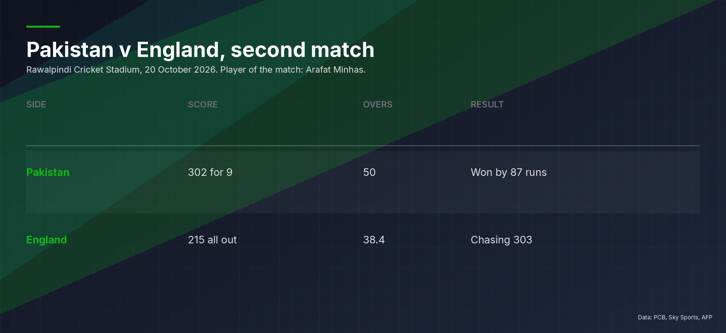 Scorecard summary showing Pakistan 302 for 9 and England 215 all out at Rawalpindi