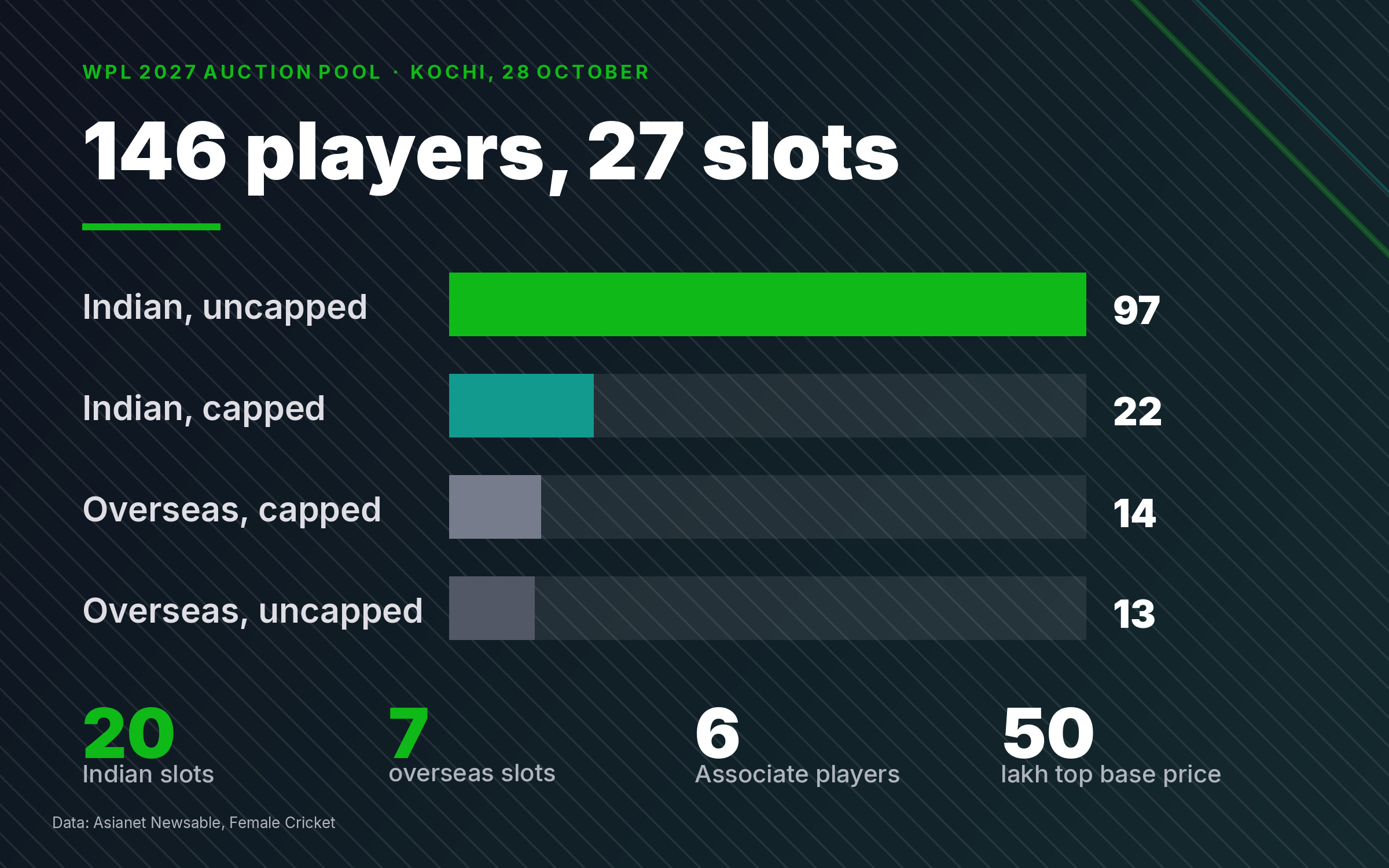 Data graphic breaking down the 146 player WPL 2027 auction pool by nationality and cap status