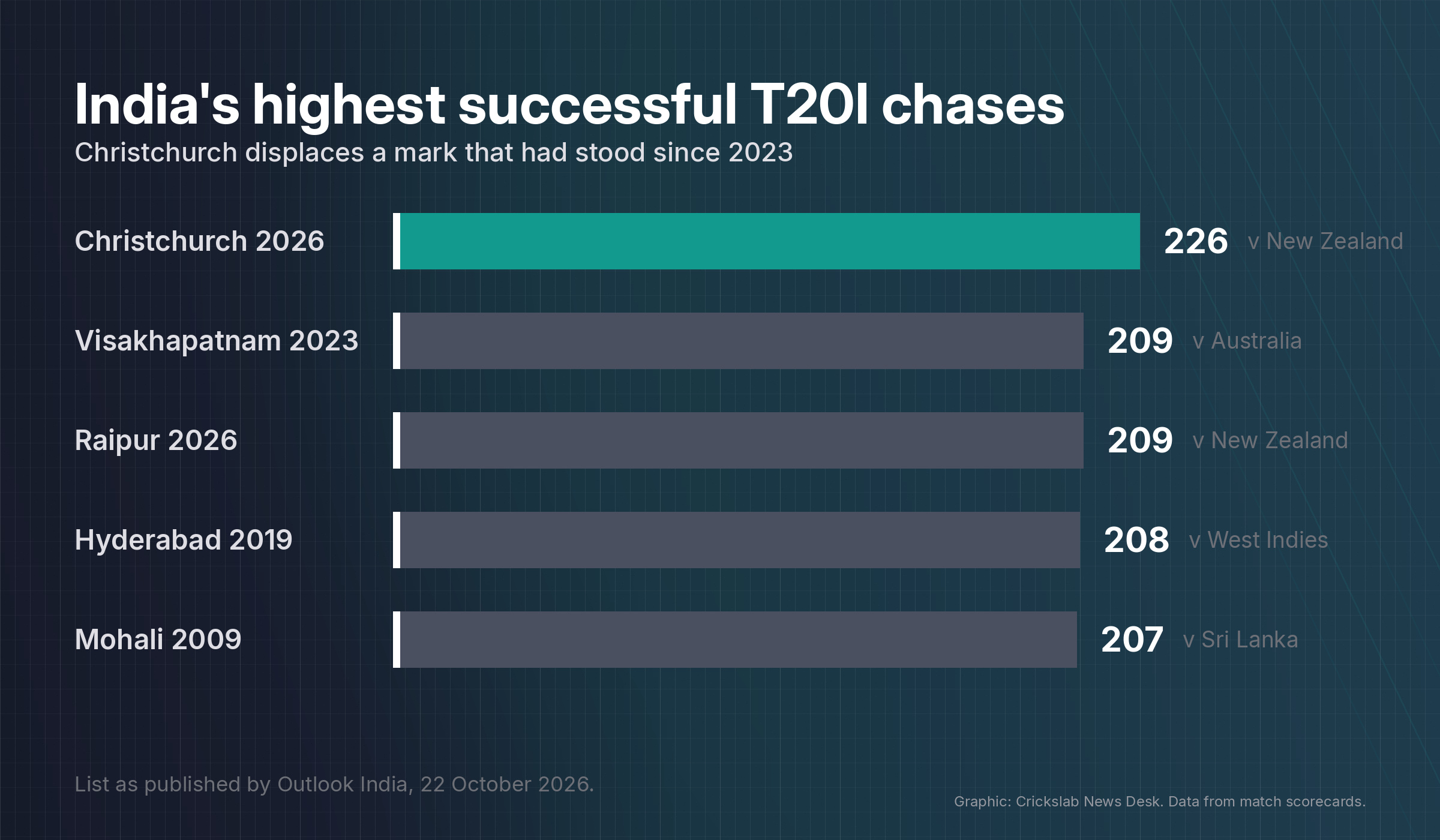 Bar chart ranking India's five highest successful T20I run chases with Christchurch on top