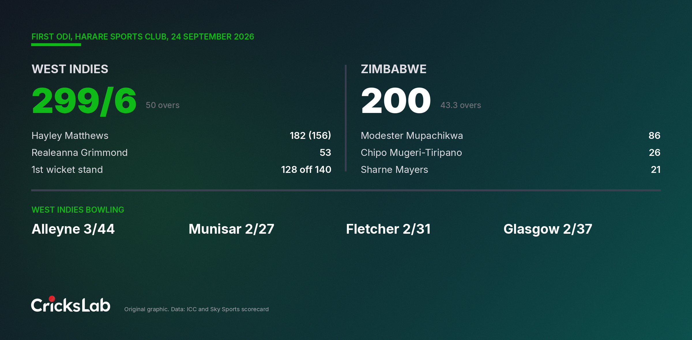 Scorecard graphic showing West Indies 299 for 6 and Zimbabwe 200 all out at Harare