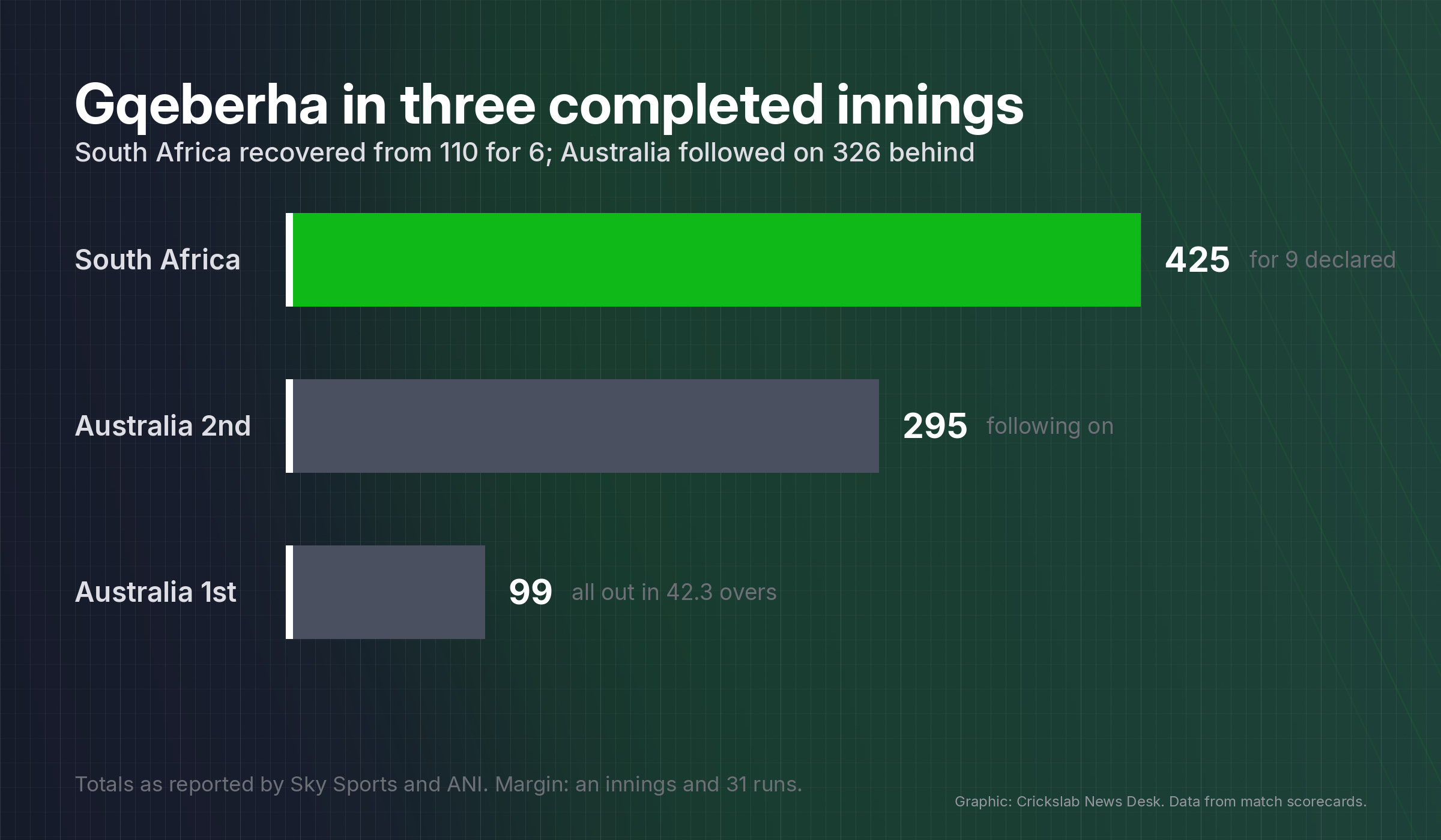 Bar chart comparing the three completed innings at St George's Park, with South Africa on 425 for 9 declared