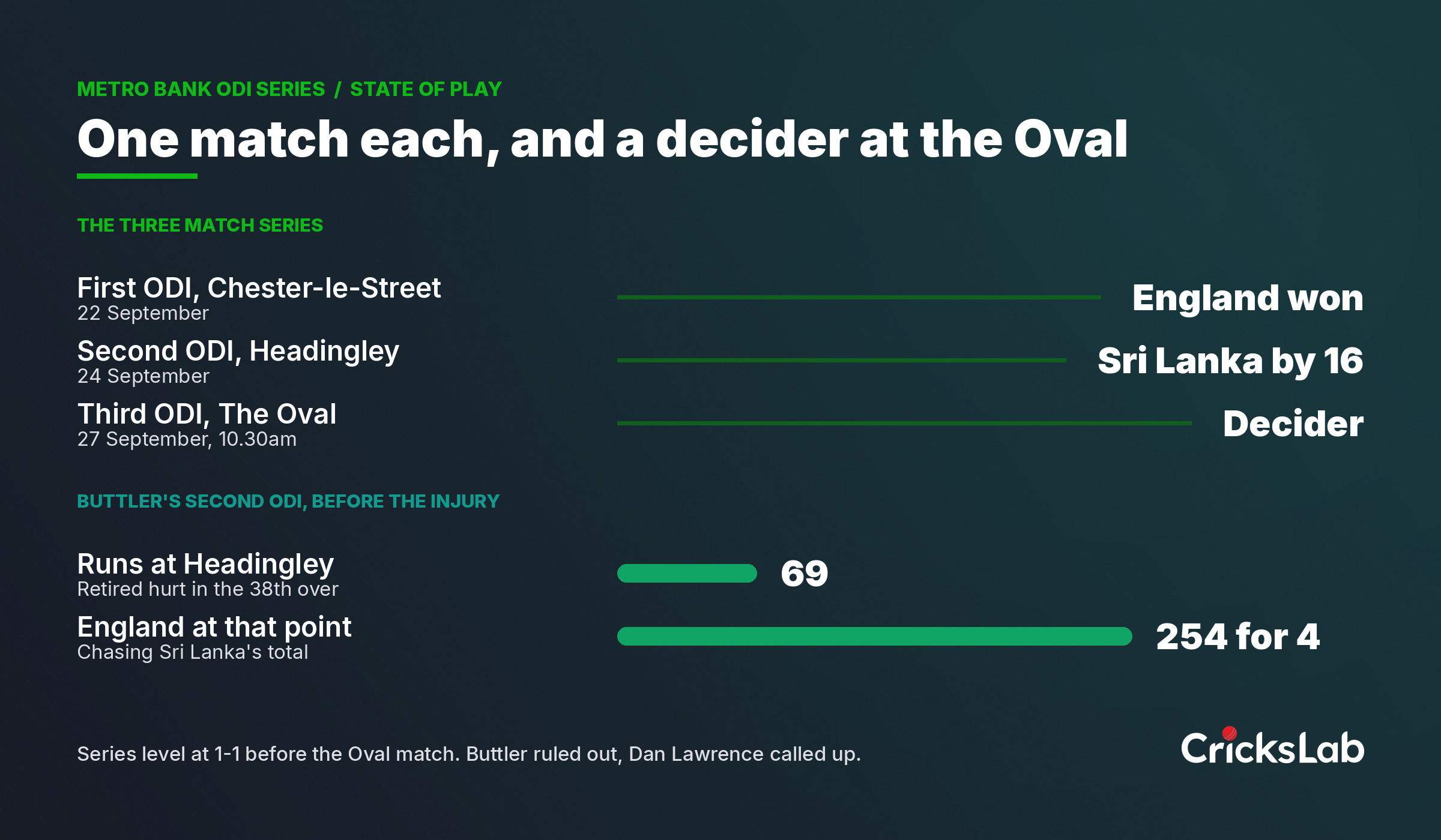 Data graphic showing the three match England and Sri Lanka ODI series and Buttler's score at Headingley