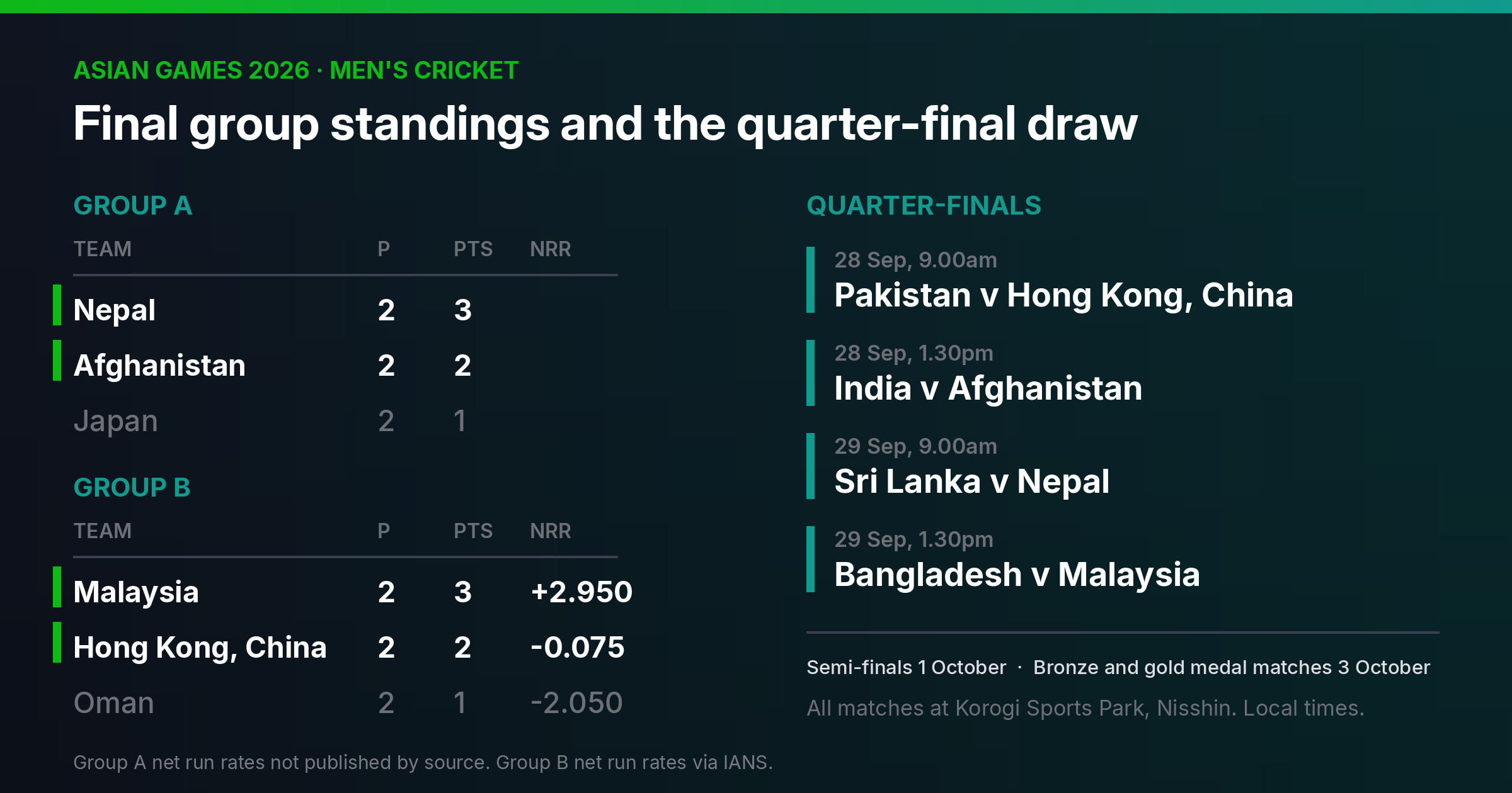 Final Asian Games 2026 men's cricket group standings for Group A and Group B alongside the four quarter-final fixtures