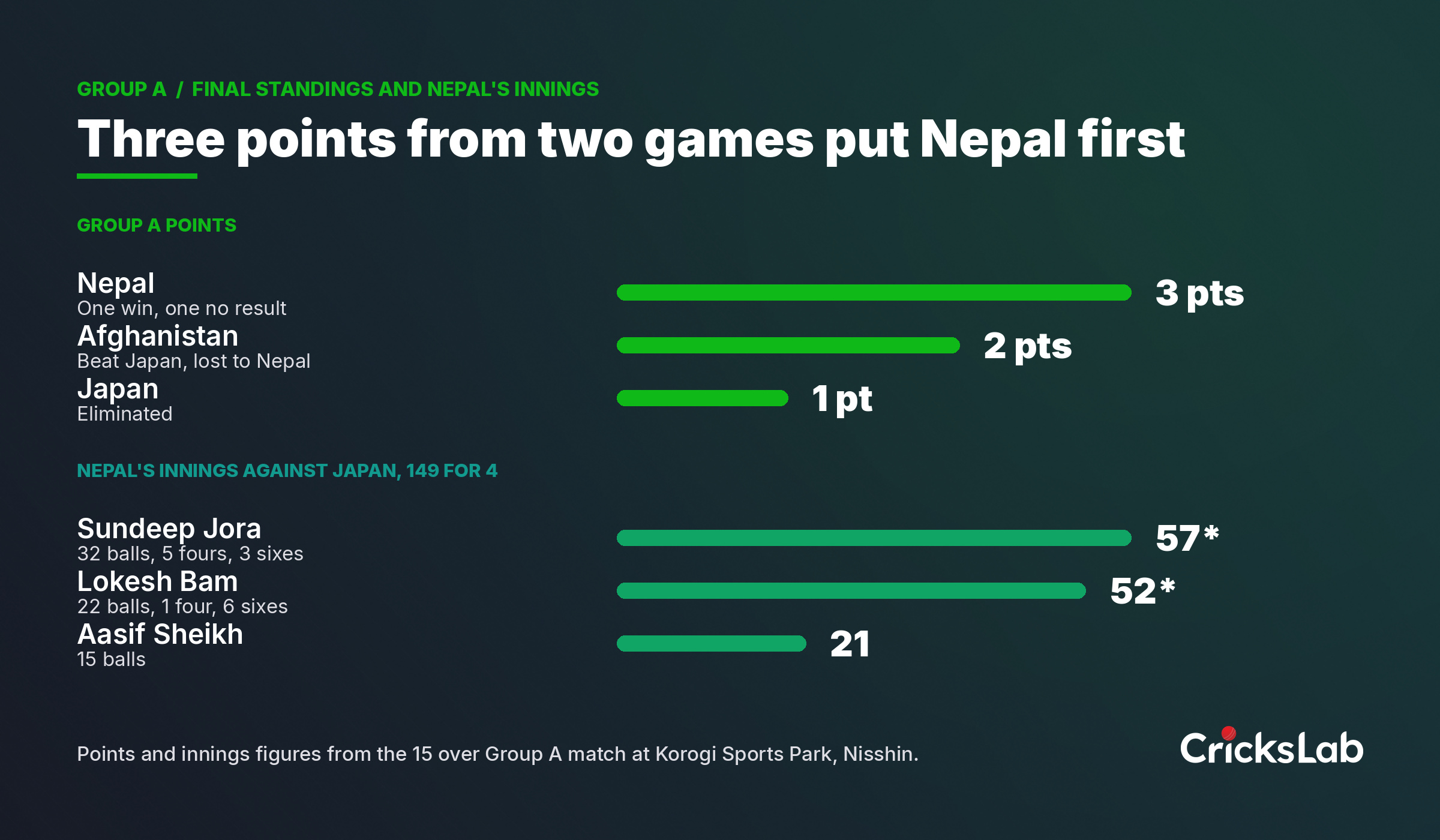Data graphic showing Group A points and Nepal's leading scorers against Japan at the Asian Games