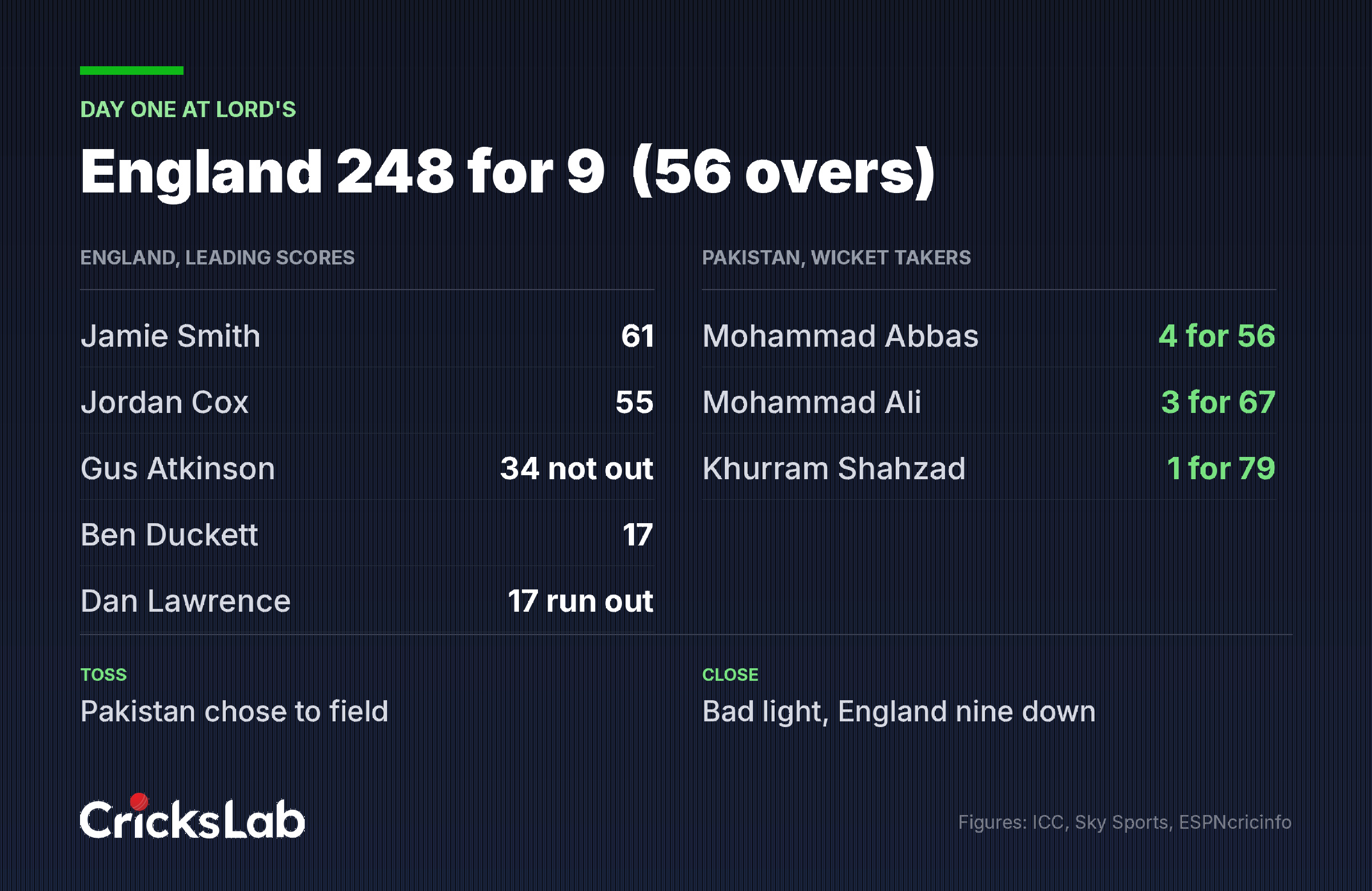 Crickslab data graphic summarising day one bowling and batting figures at Lord's