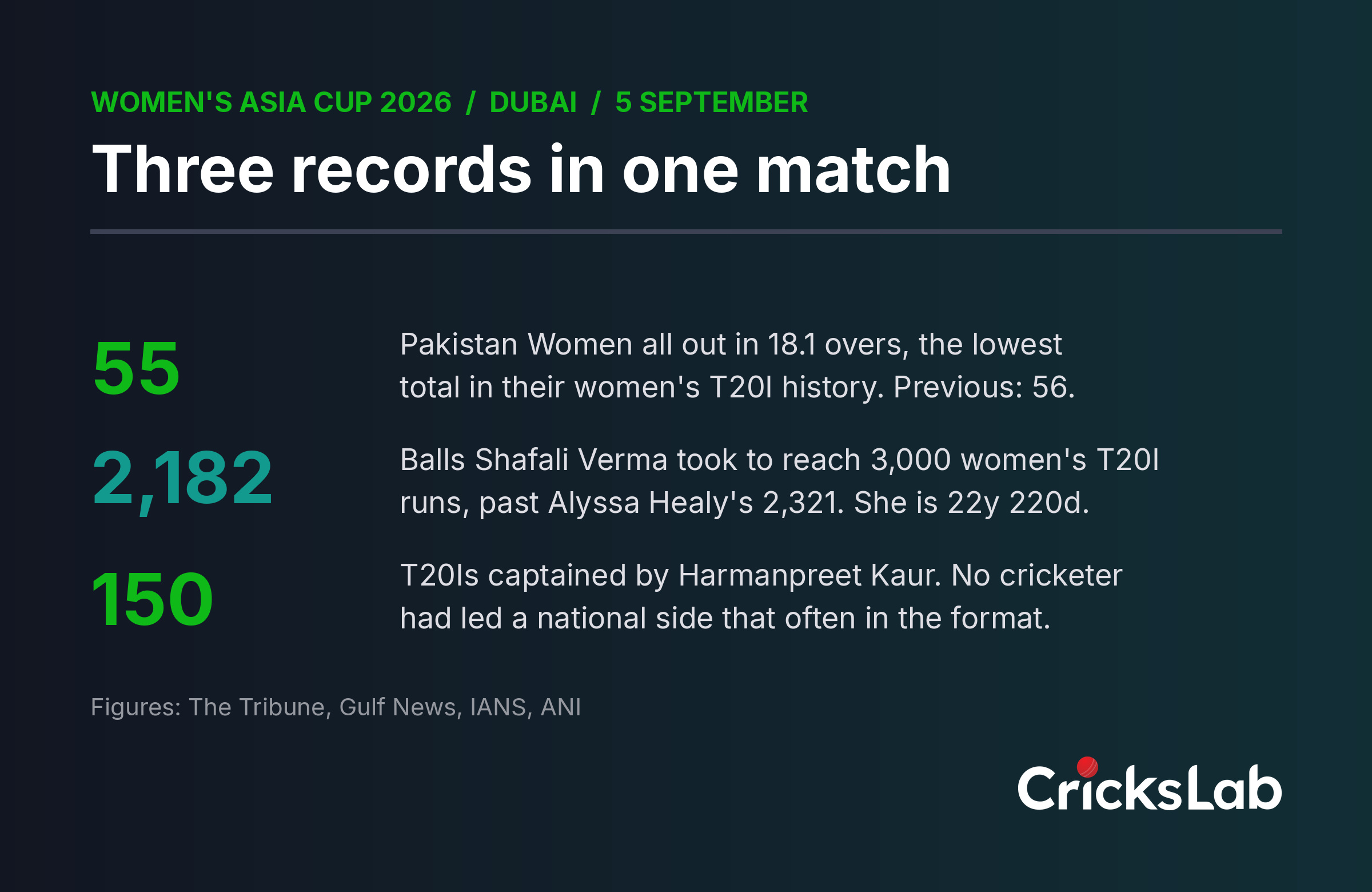 Crickslab data graphic setting out the three records from the India Women versus Pakistan Women Asia Cup match in Dubai
