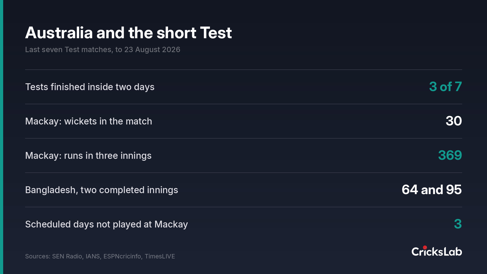 Data graphic showing three of Australia's last seven Test matches finished inside two days