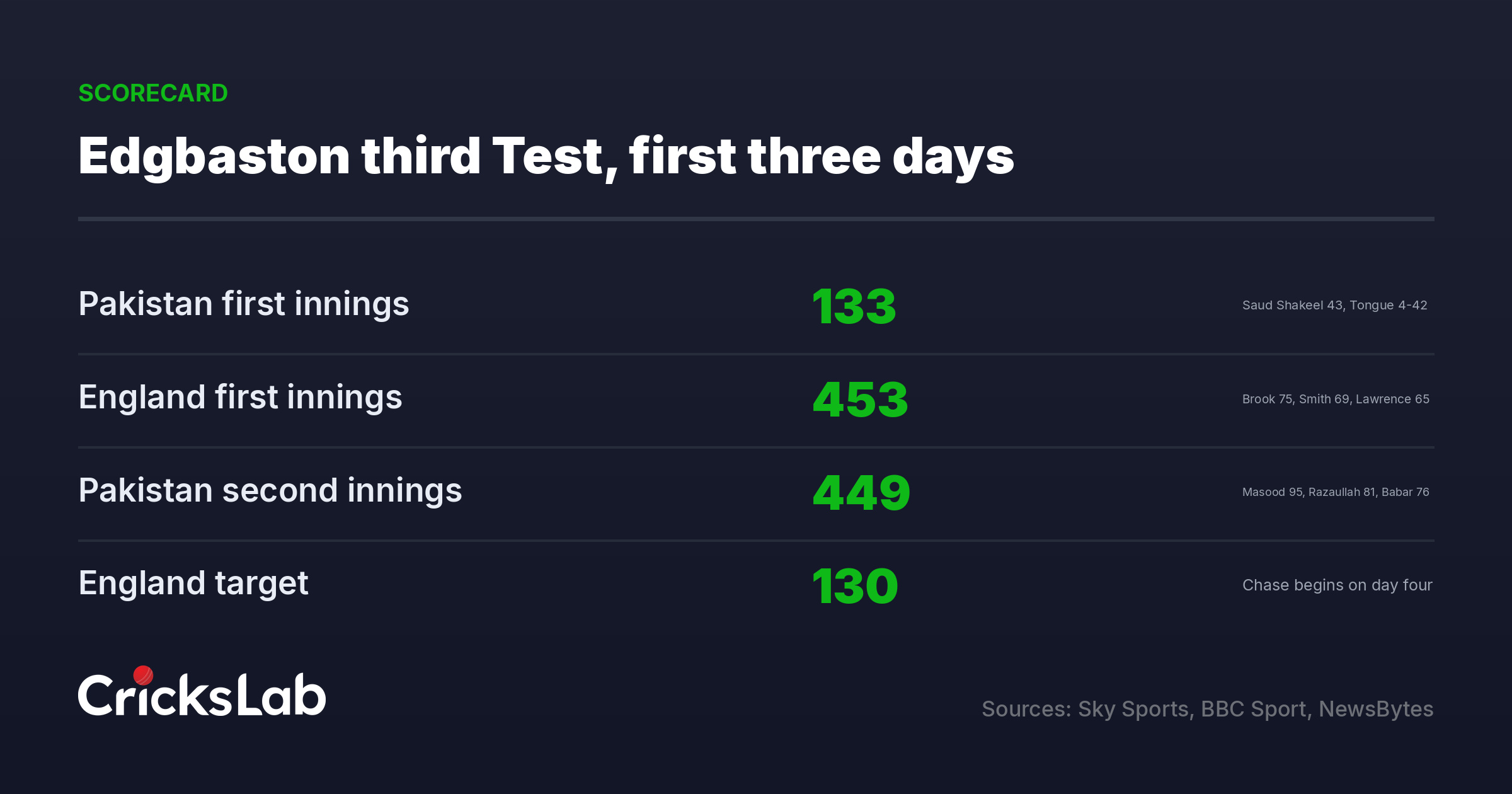 Scorecard graphic listing Pakistan 133 and 449, England 453 and the 130 run target at Edgbaston